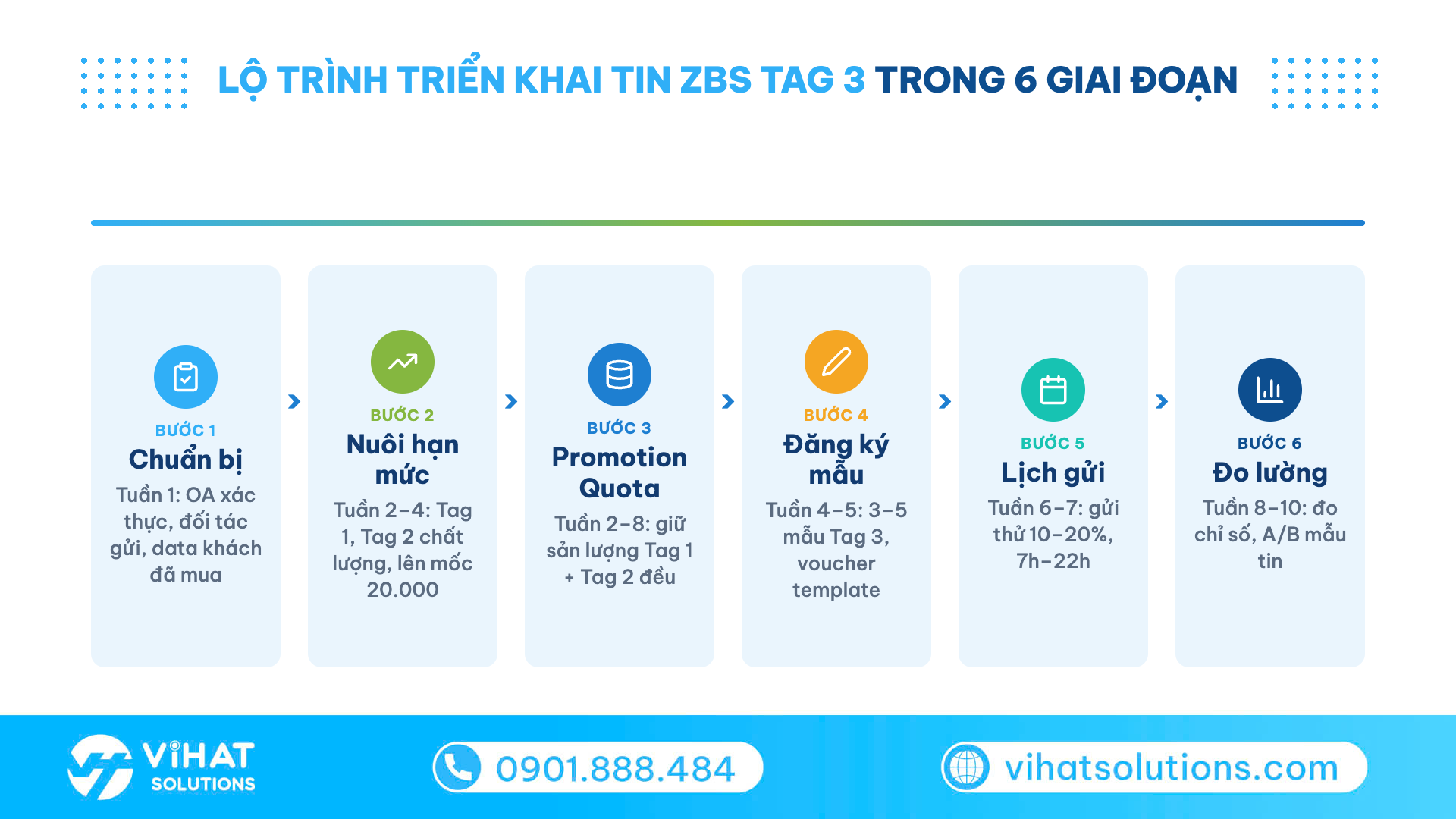 Sơ đồ lộ trình triển khai tin ZBS Tag 3 gồm 6 giai đoạn từ chuẩn bị OA đến đo lường tối ưu