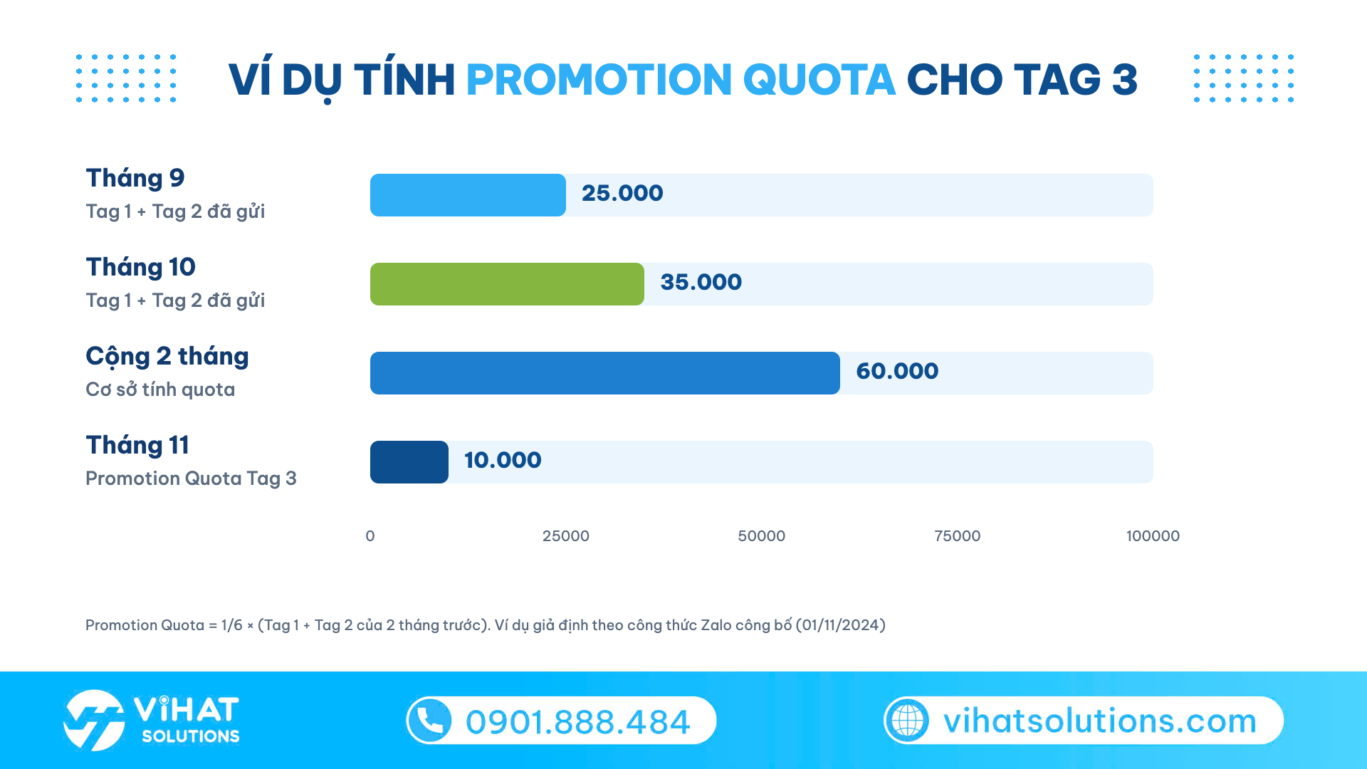 Ví dụ Promotion Quota trong lộ trình triển khai tin ZBS Tag 3: 60.000 tin Tag 1, Tag 2 trong 2 tháng cho 10.000 tin Tag 3