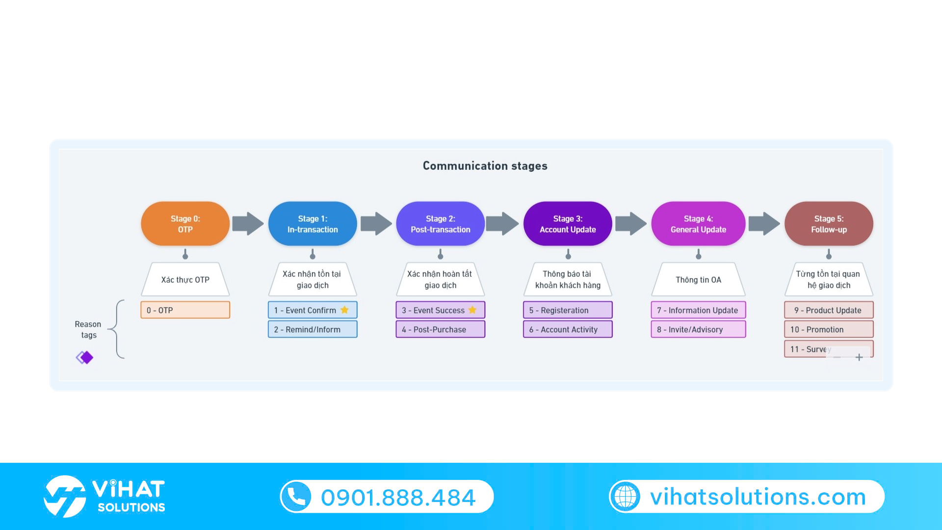 Tài liệu Reason Tags của Zalo: giai đoạn Follow-up (hậu mãi) tương ứng tin ZBS Tag 3