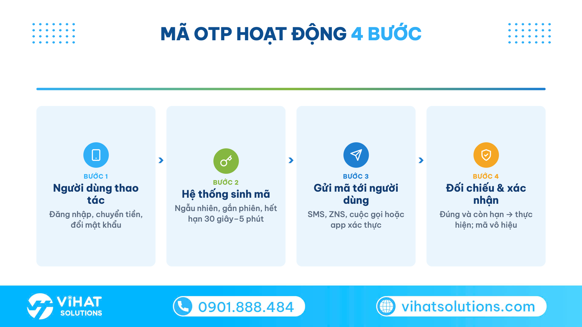 Sơ đồ 4 bước mã OTP hoạt động