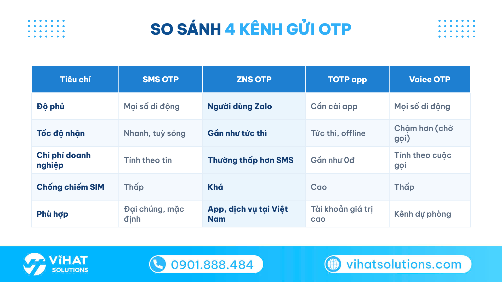 Bảng so sánh 4 kênh gửi OTP: SMS, ZNS, TOTP app, Voice