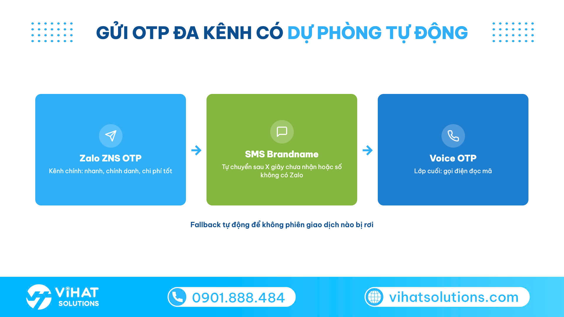 Sơ đồ gửi OTP đa kênh dự phòng: ZNS trước, SMS Brandname, cuối cùng Voice OTP