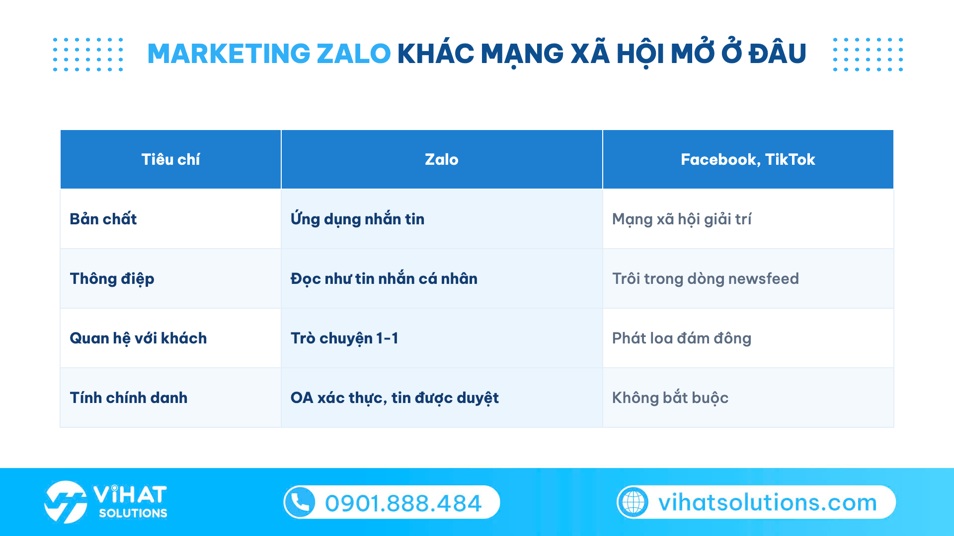 Bảng so sánh marketing Zalo với mạng xã hội mở: ứng dụng nhắn tin, tin 1-1, OA xác thực