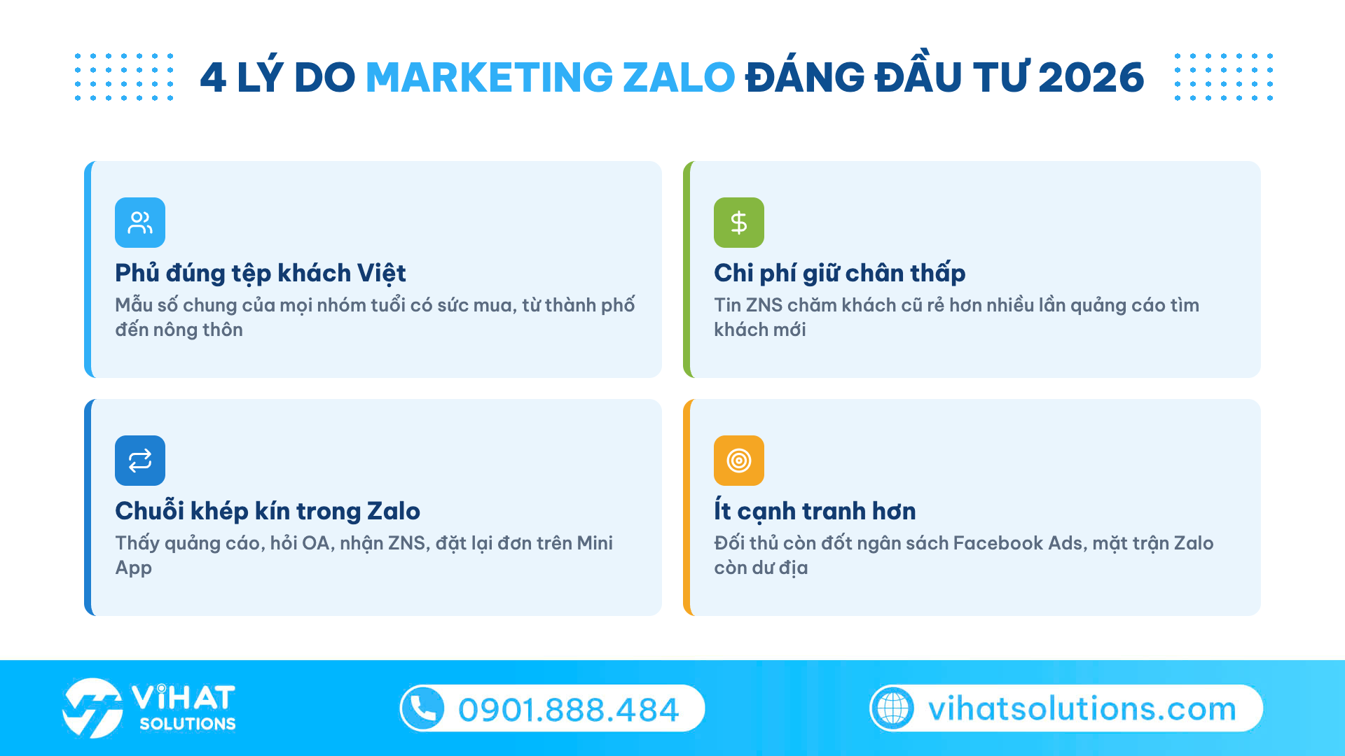 Lưới 4 lý do marketing Zalo đáng đầu tư 2026: phủ đúng tệp, chi phí thấp, chuỗi khép kín, ít cạnh tranh