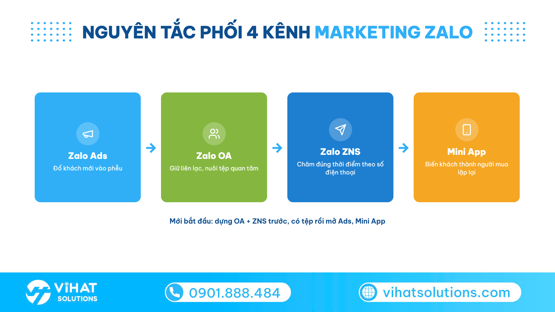 Sơ đồ phối kênh marketing Zalo: Ads đổ khách, OA giữ liên lạc, ZNS chăm sóc, Mini App giữ chân
