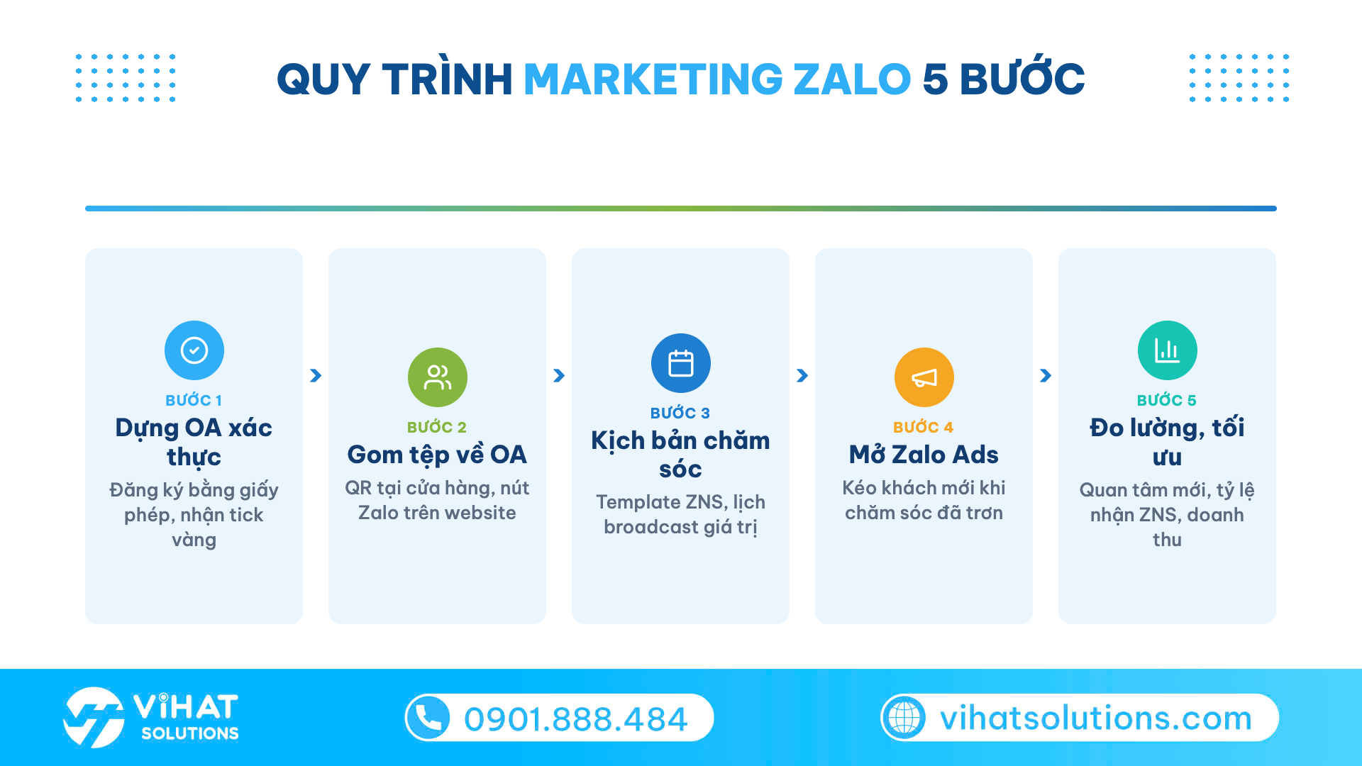 Sơ đồ quy trình triển khai marketing Zalo 5 bước từ dựng OA xác thực đến đo lường tối ưu