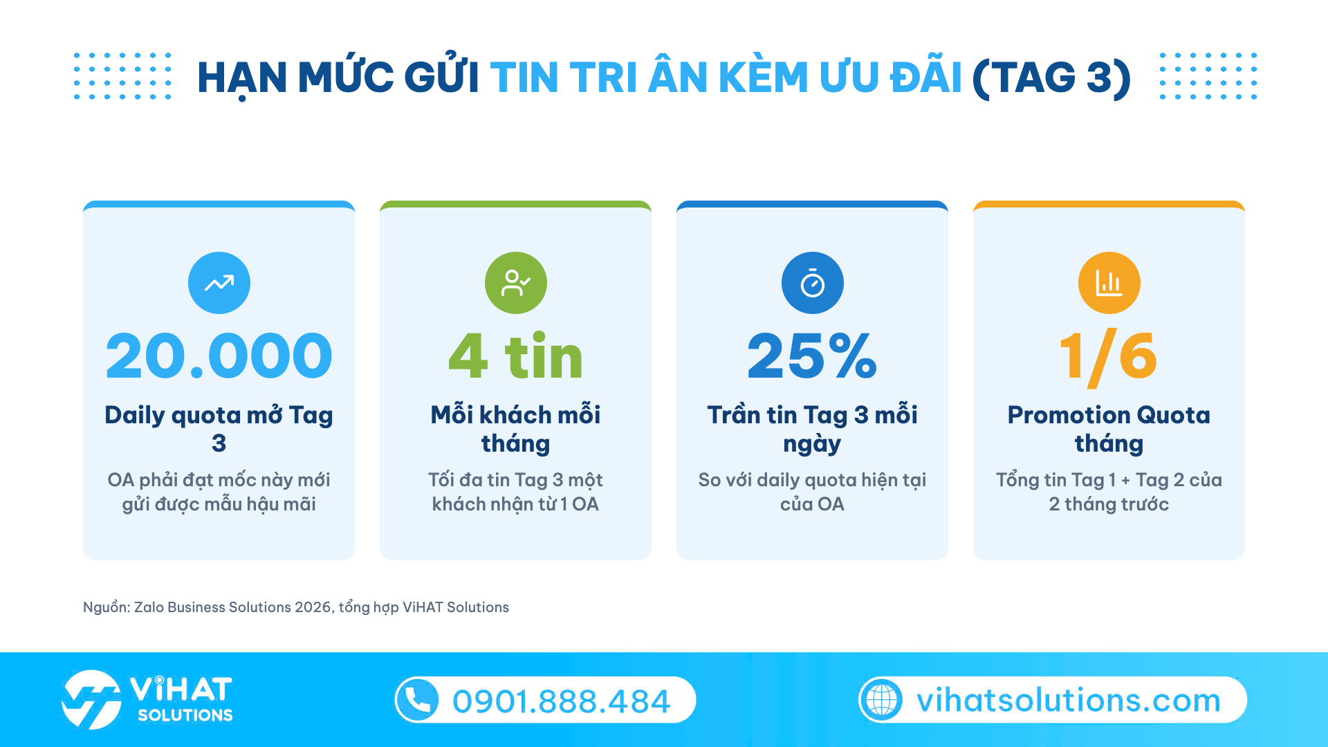 Hạn mức gửi tin ZBS Tag 3: mốc 20.000, 4 tin mỗi khách, 25% daily quota, Promotion Quota 1/6