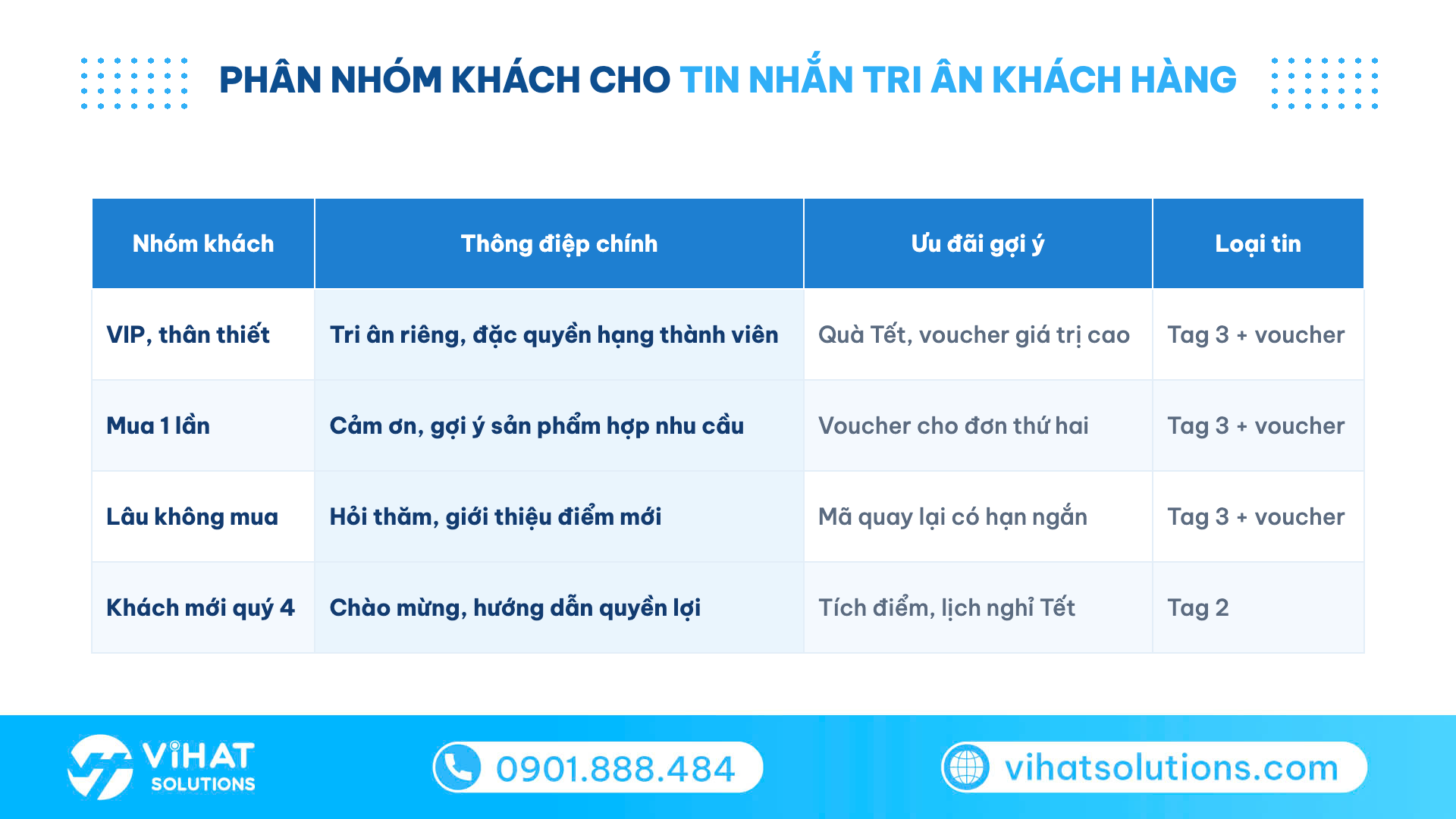 Bảng phân nhóm khách hàng và mẫu tin nhắn tri ân khách hàng cho từng nhóm