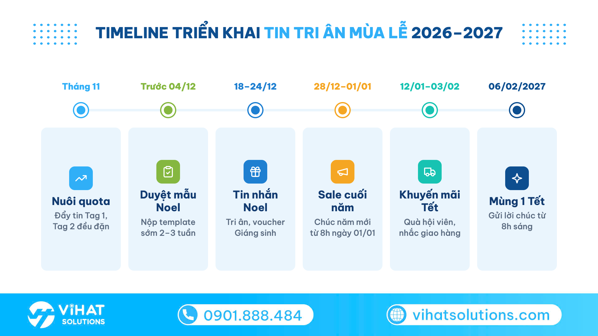 Timeline ứng dụng tin ZBS Tag 3 từ tháng 11/2026 đến mùng 1 Tết 06/02/2027