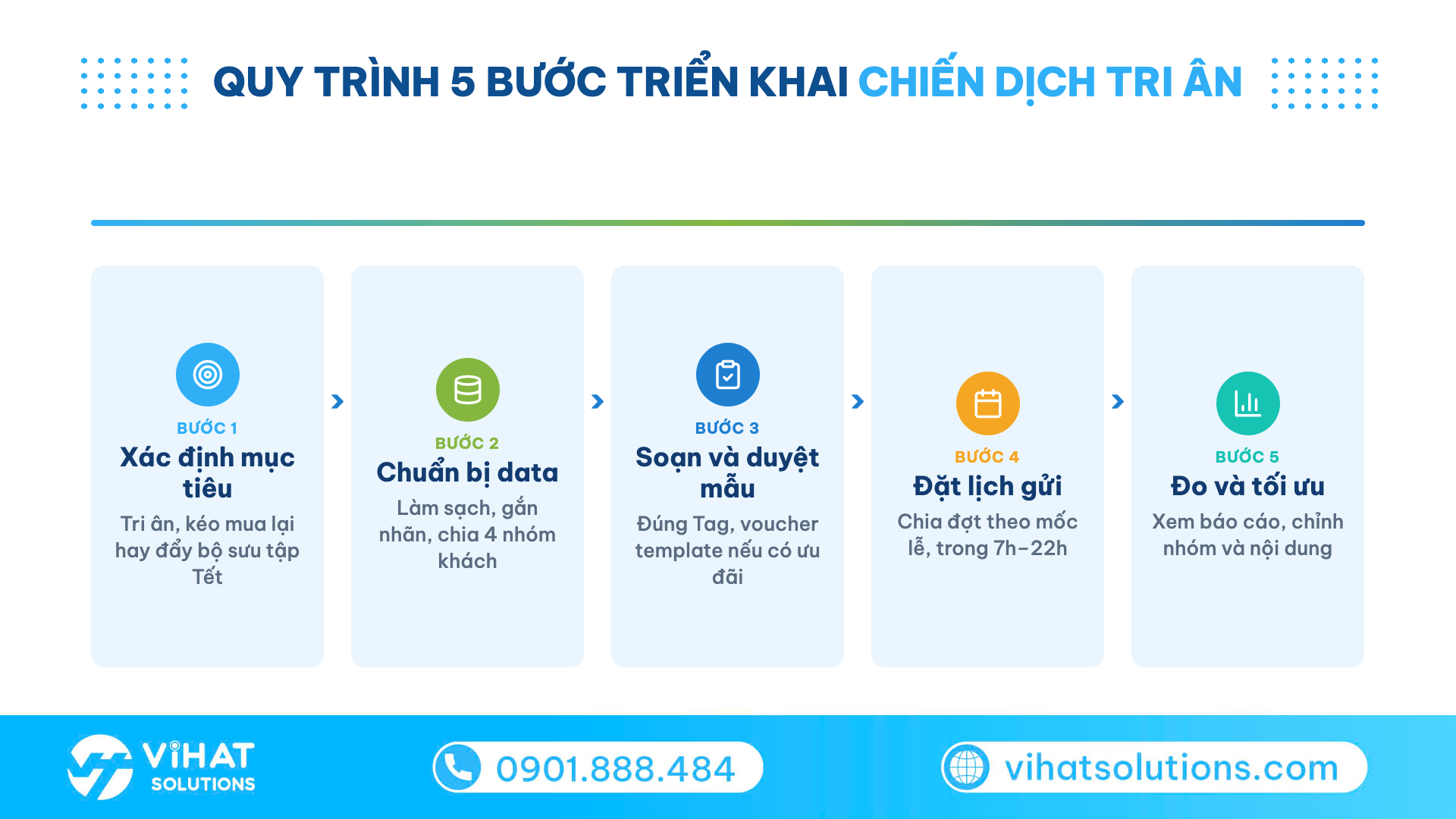 Quy trình 5 bước ứng dụng ZBS Tag 3 cho chiến dịch tri ân mùa lễ