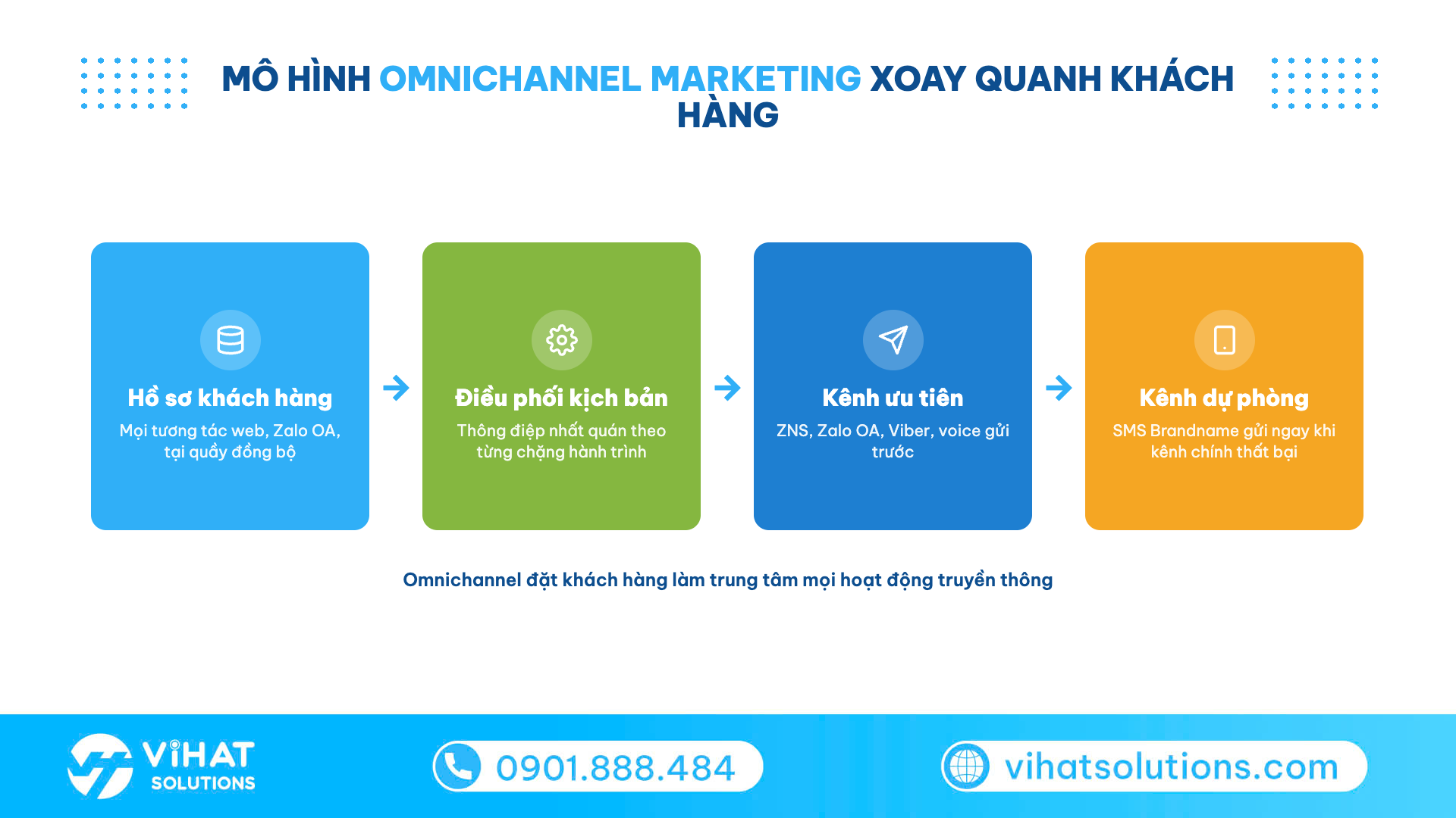 Sơ đồ mô hình omnichannel marketing: hồ sơ khách hàng, điều phối kịch bản, kênh ưu tiên, kênh dự phòng