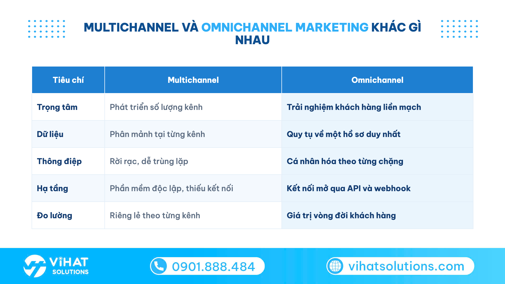 Bảng so sánh multichannel marketing và omnichannel marketing theo 5 tiêu chí vận hành