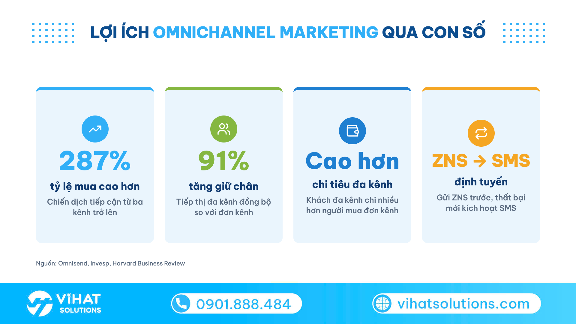 Infographic lợi ích omnichannel marketing: mua cao hơn 287%, giữ chân tăng 91%, chi tiêu đa kênh, định tuyến ZNS sang SMS