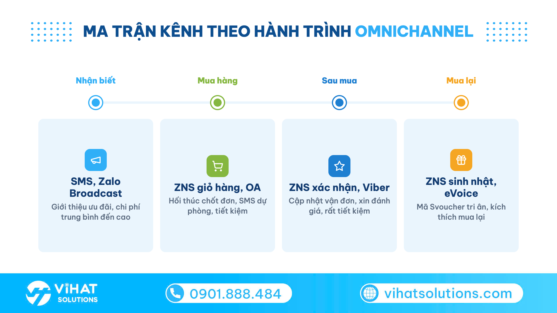 Dòng thời gian ma trận điều phối kênh tin nhắn omnichannel marketing theo 4 giai đoạn hành trình
