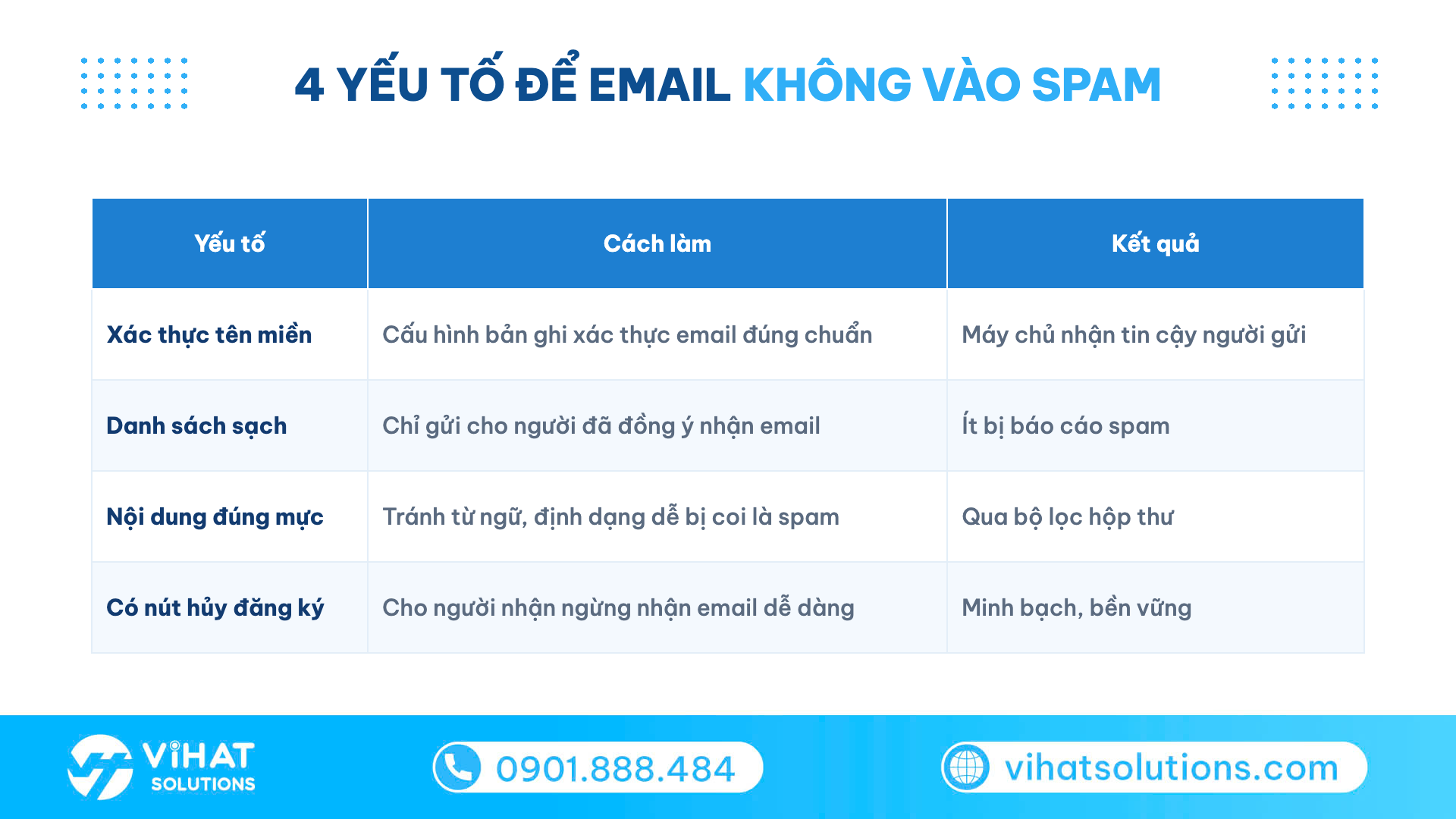 Bảng 4 yếu tố giúp phần mềm gửi email hàng loạt đưa email vào hộp thư chính thay vì spam