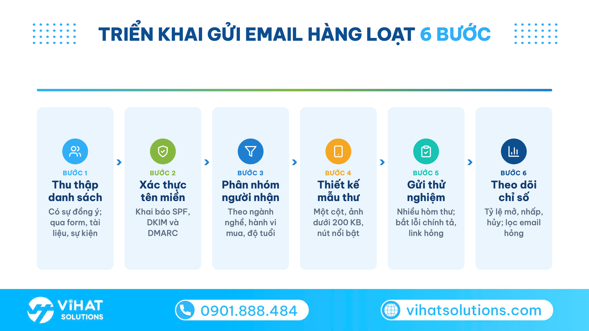 Sơ đồ quy trình 6 bước triển khai gửi email hàng loạt cho doanh nghiệp