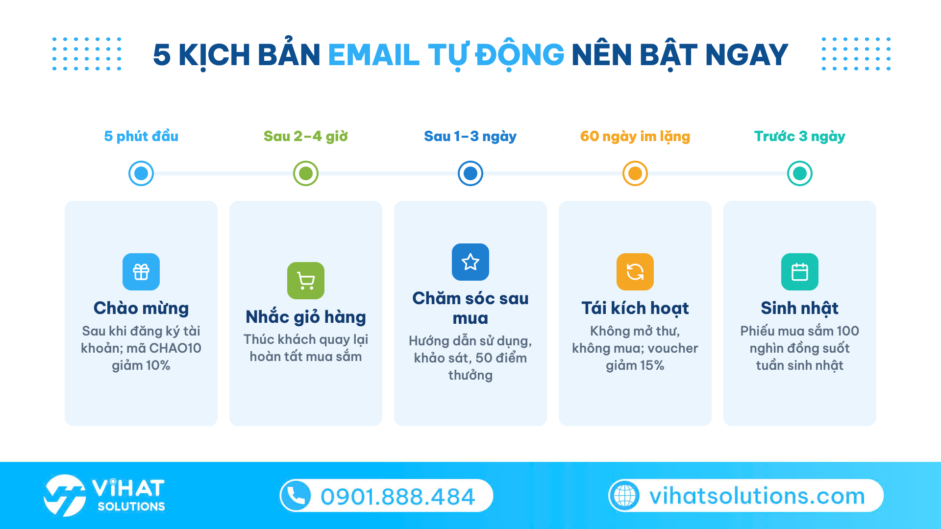Dòng thời gian 5 kịch bản email tự động trên phần mềm gửi email hàng loạt theo thời điểm gửi