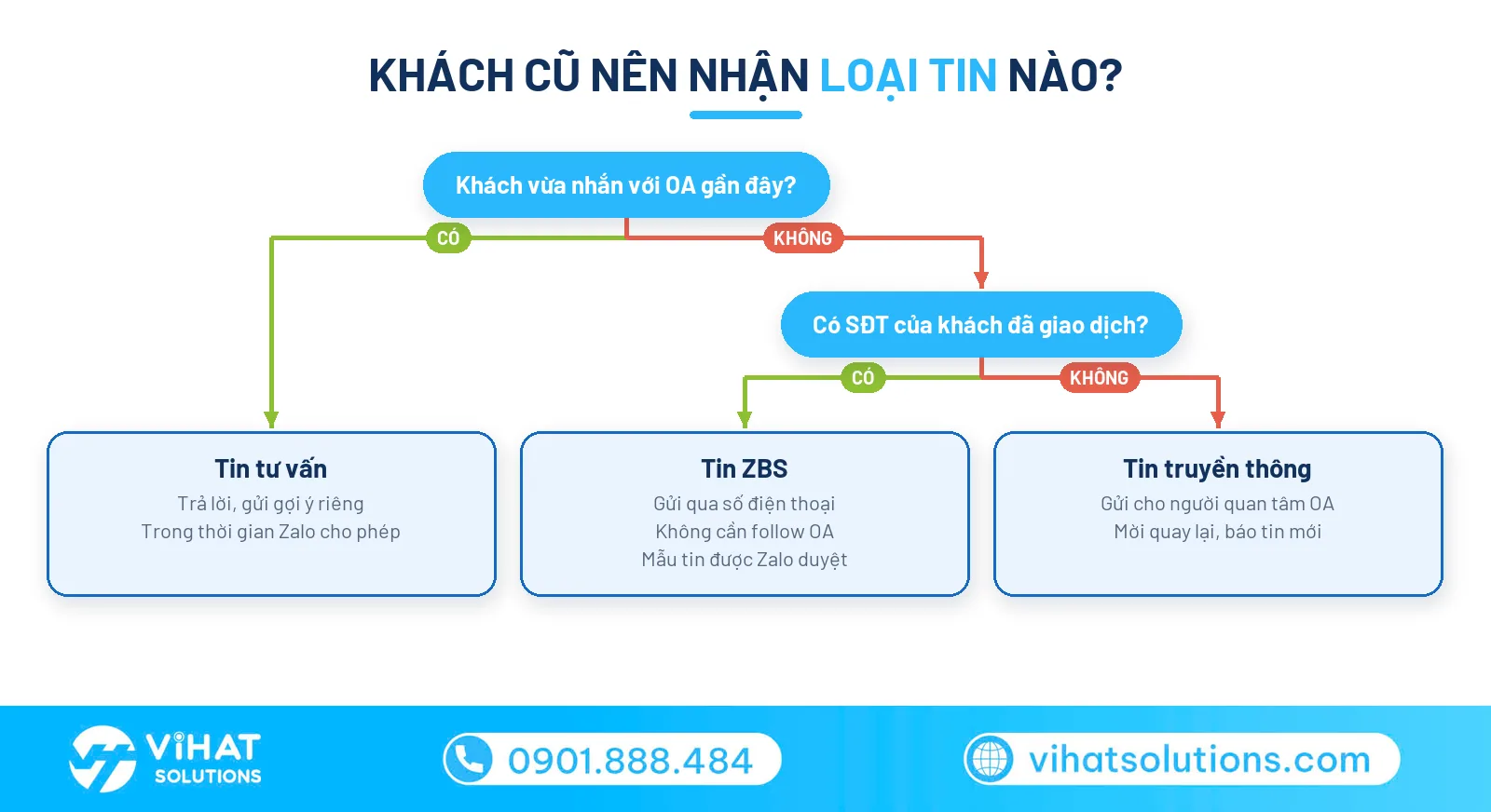 Sơ đồ chọn loại tin Zalo OA để chăm sóc khách hàng cũ: tin tư vấn, tin ZBS, tin truyền thông