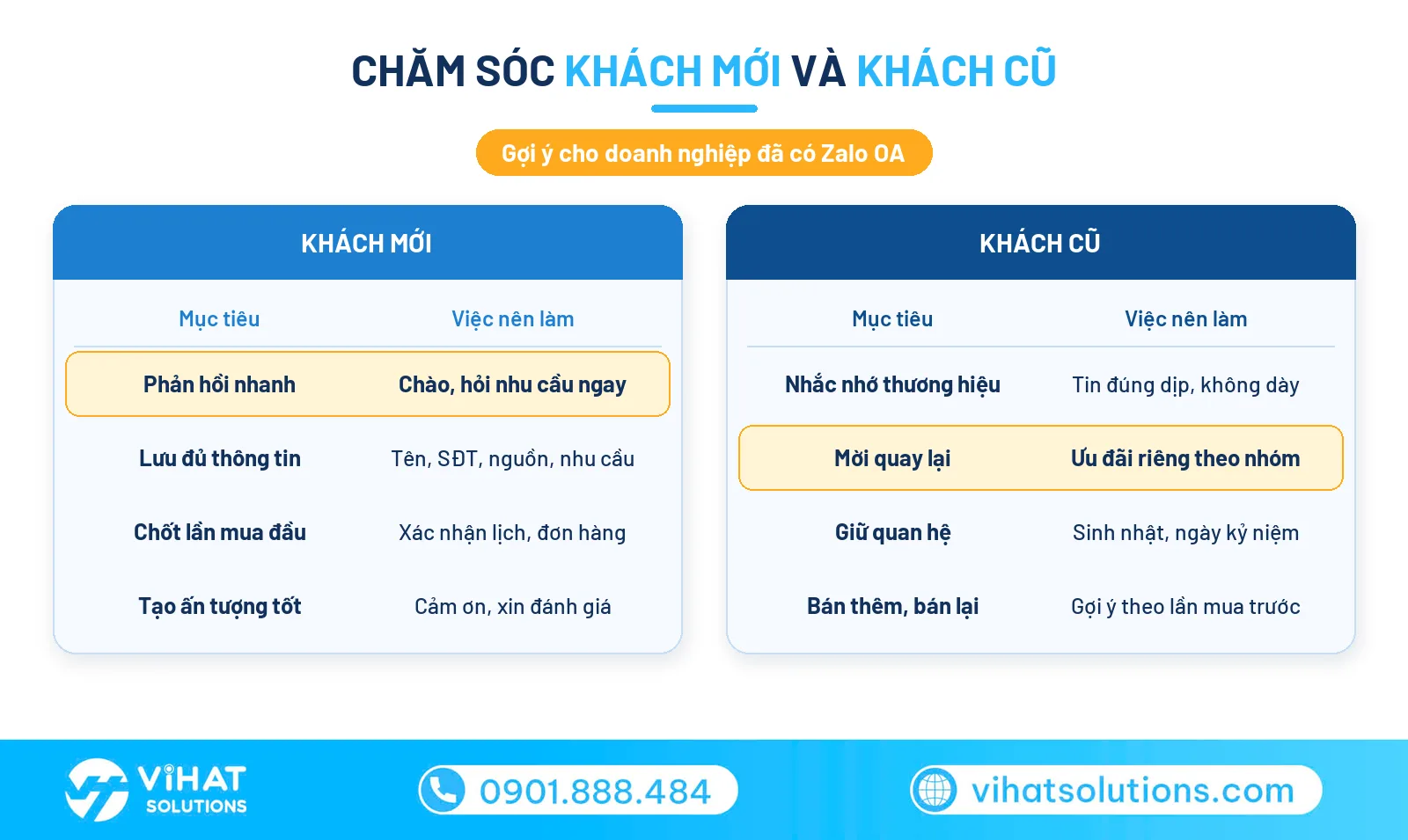 So sánh cách chăm sóc khách hàng mới và khách hàng cũ trên Zalo OA