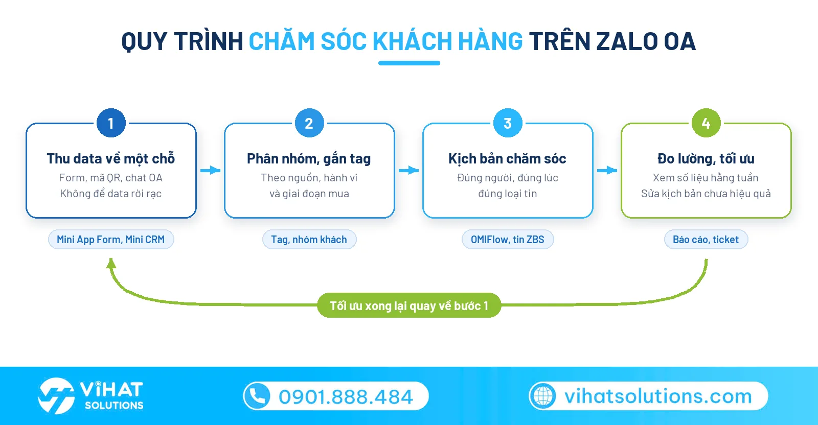 Sơ đồ quy trình chăm sóc khách hàng trên Zalo OA gồm 4 bước