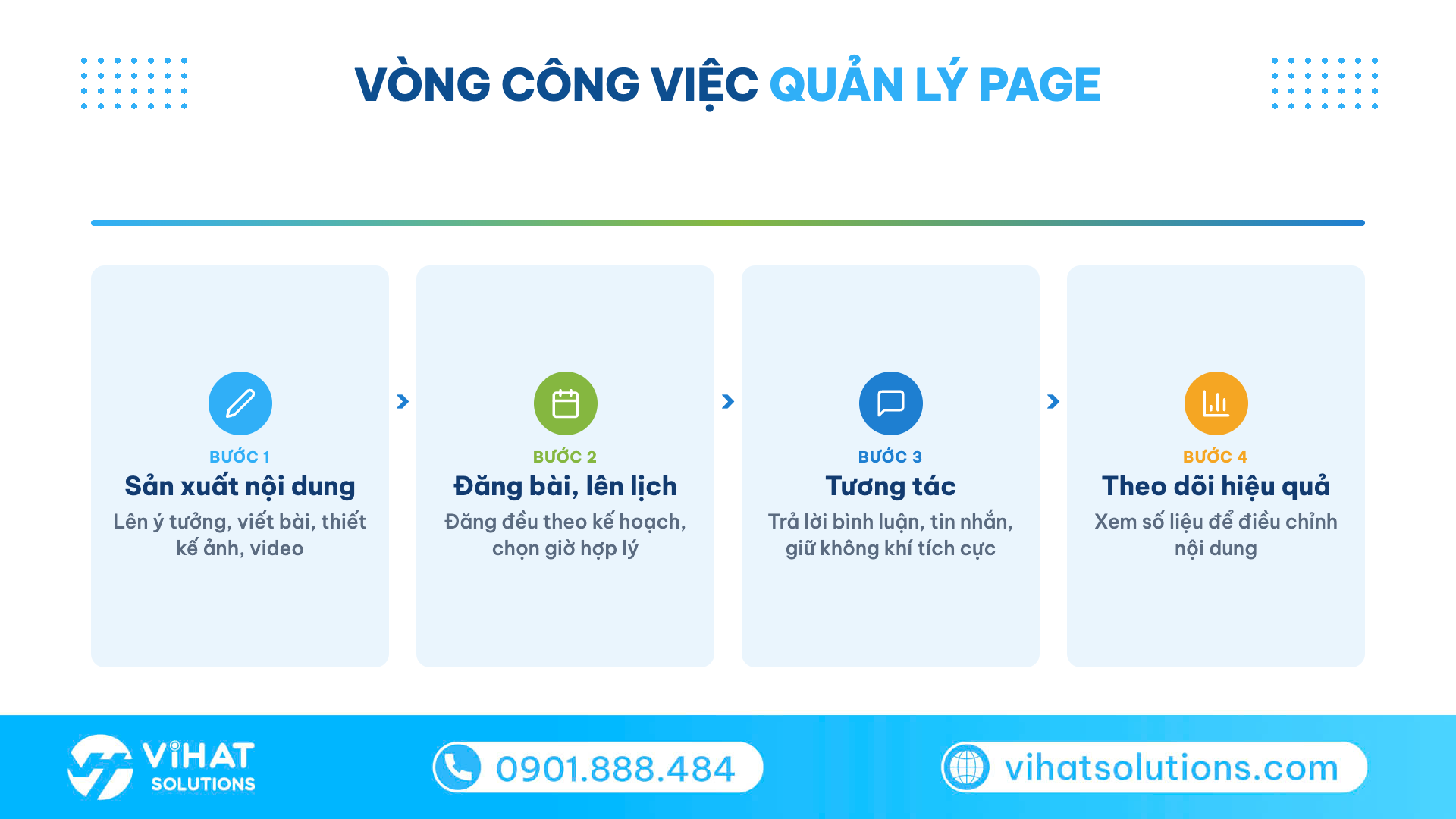Sơ đồ 4 đầu việc đan xen trong quản lý page: nội dung, đăng bài, tương tác, đo lường