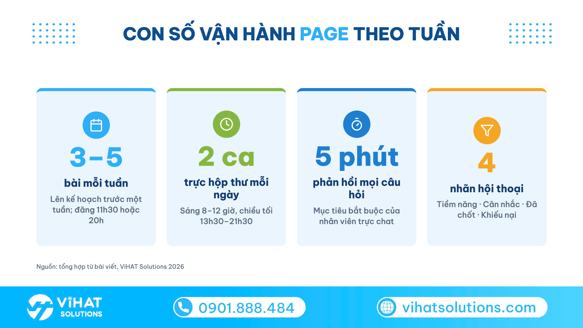Infographic 4 con số quản lý page theo tuần: 3–5 bài, 2 ca trực, phản hồi 5 phút, 4 nhãn hội thoại