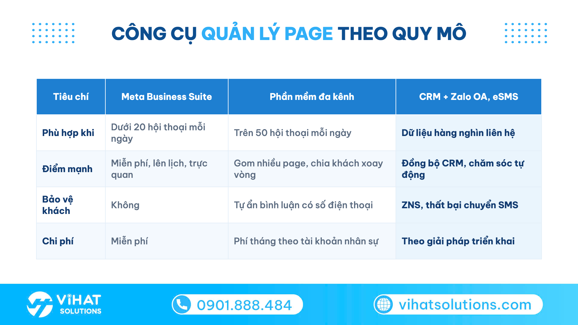 Bảng chọn công cụ quản lý page theo quy mô: Meta Business Suite, phần mềm đa kênh, CRM kết hợp Zalo OA và eSMS