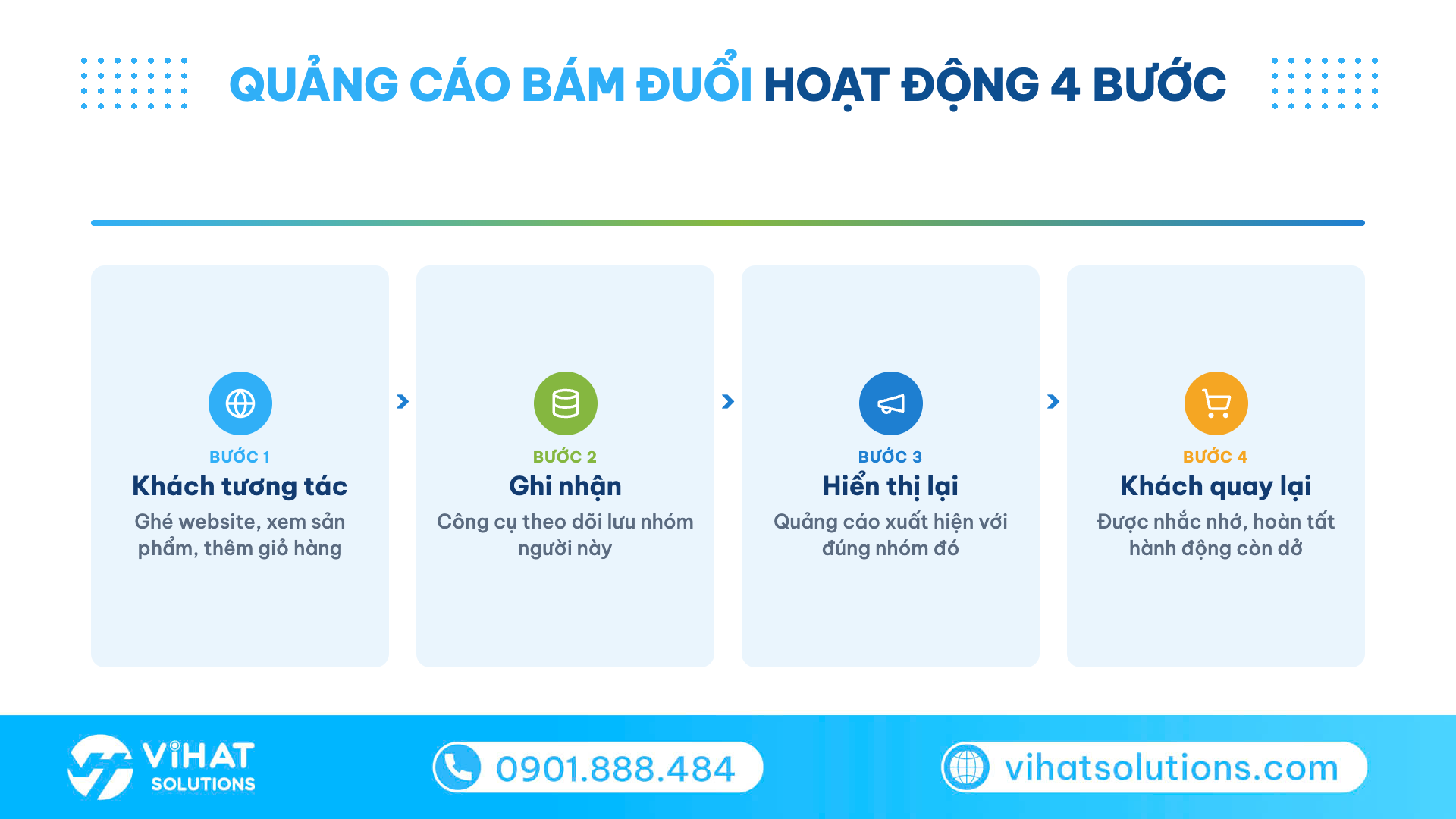 Sơ đồ 4 bước quảng cáo bám đuổi hoạt động: tương tác, ghi nhận, hiển thị lại, quay lại