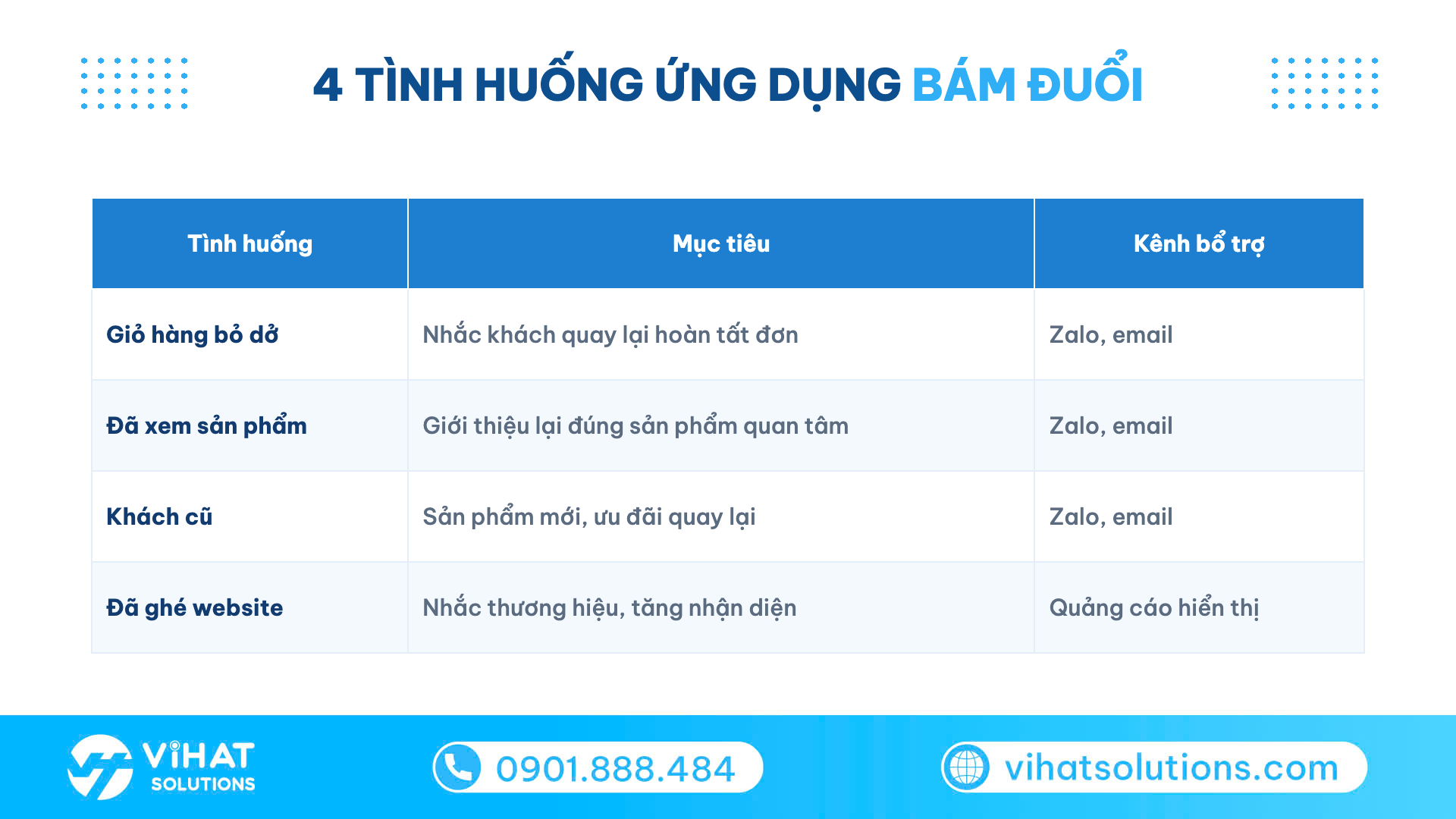 Bảng 4 tình huống ứng dụng quảng cáo bám đuổi: giỏ hàng bỏ dở, đã xem sản phẩm, khách cũ, đã ghé website