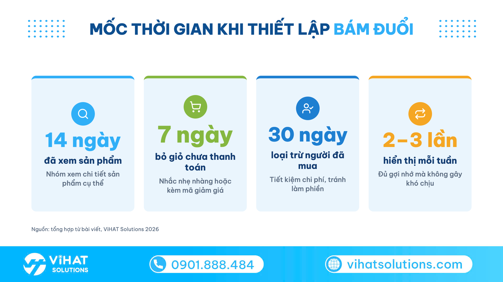 Infographic 4 mốc khi thiết lập quảng cáo bám đuổi: 14 ngày, 7 ngày, loại trừ 30 ngày, 2–3 lần mỗi tuần