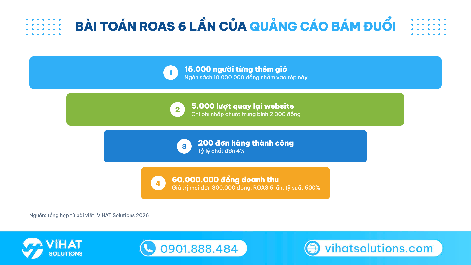 Phễu bài toán mẫu quảng cáo bám đuổi: 15.000 người, 5.000 lượt quay lại, 200 đơn, 60 triệu doanh thu, ROAS 6