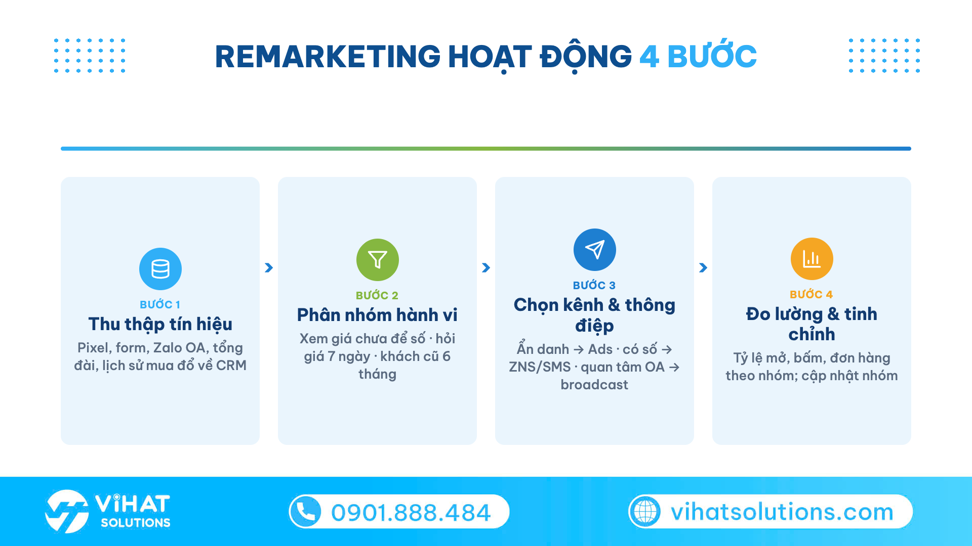 Sơ đồ 4 bước remarketing: thu thập tín hiệu, phân nhóm, chọn kênh, đo lường
