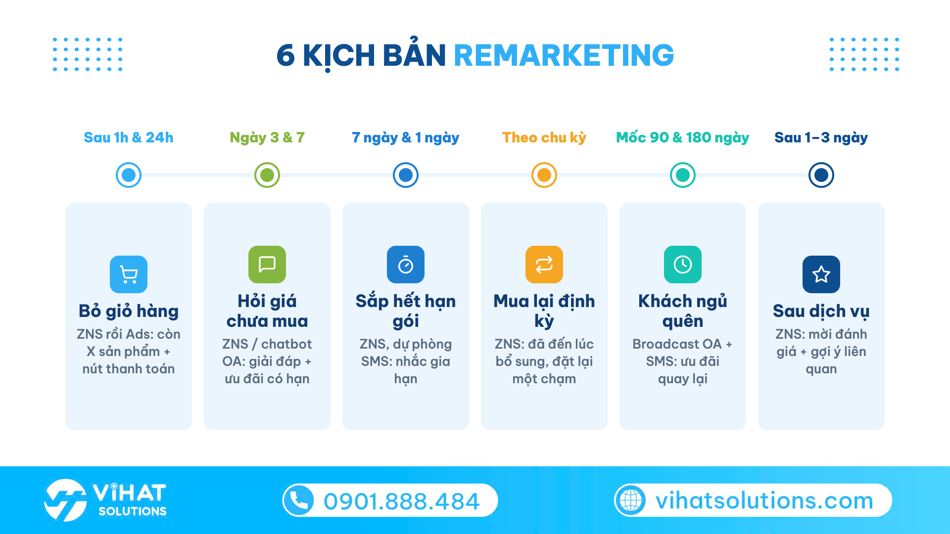 Dòng thời gian 6 kịch bản remarketing theo thời điểm gửi