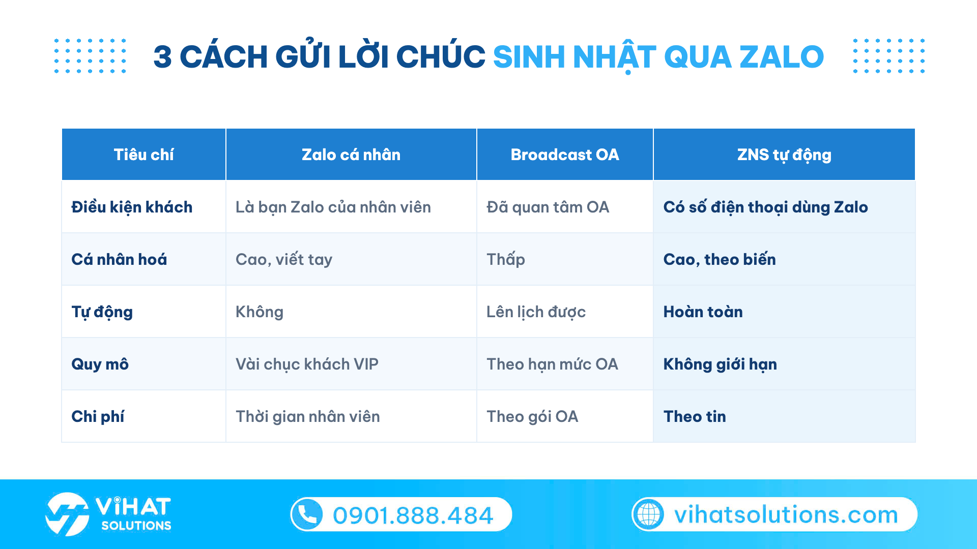 Bảng so sánh 3 cách gửi lời chúc sinh nhật Zalo: Zalo cá nhân, broadcast OA và ZNS tự động