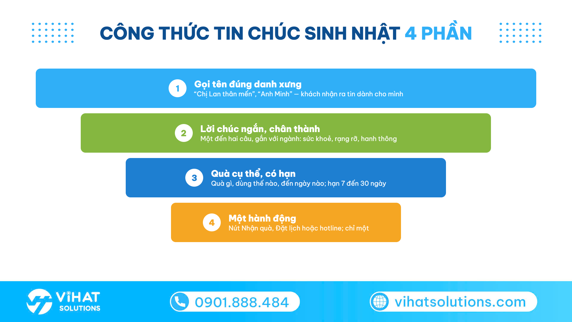 Sơ đồ 4 phần của tin chúc sinh nhật Zalo: gọi tên, lời chúc, quà có hạn, một hành động