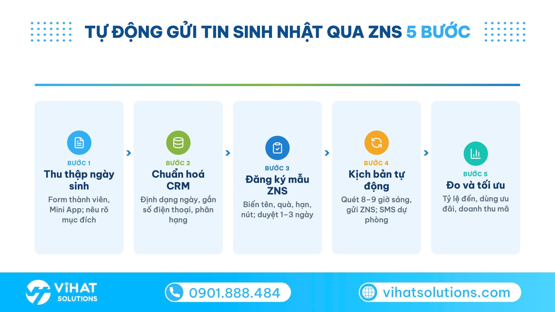 Sơ đồ 5 bước tự động gửi tin sinh nhật Zalo qua ZNS từ thu thập đến tối ưu