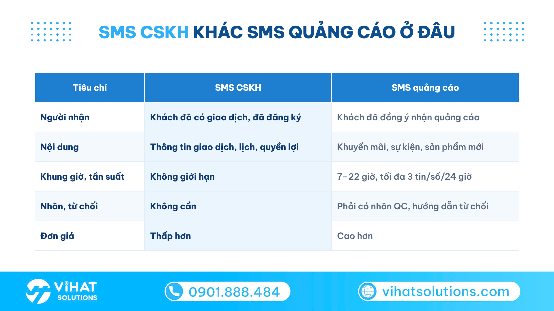 Bảng so sánh SMS CSKH và SMS quảng cáo theo người nhận, nội dung, khung giờ, nhãn và đơn giá