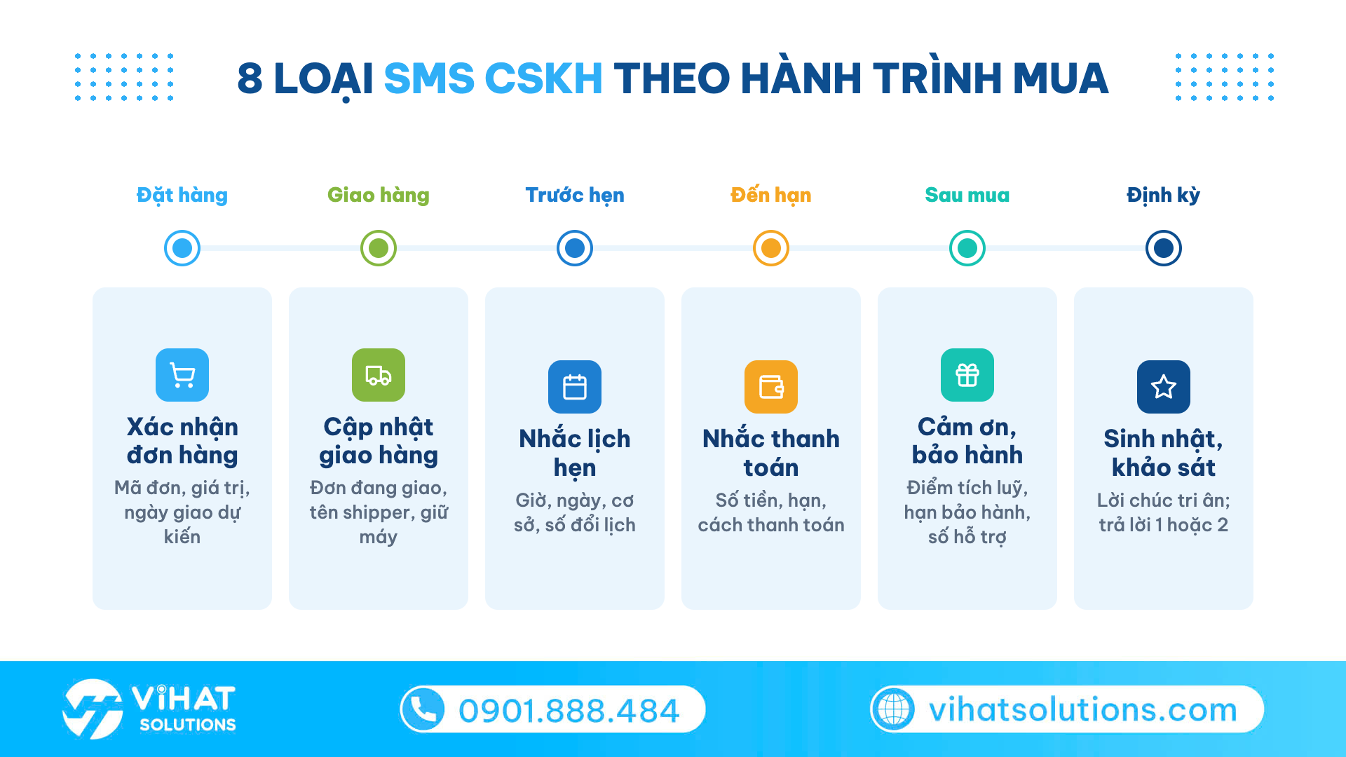 Dòng thời gian 8 loại SMS CSKH theo hành trình mua từ đặt hàng đến khảo sát hài lòng