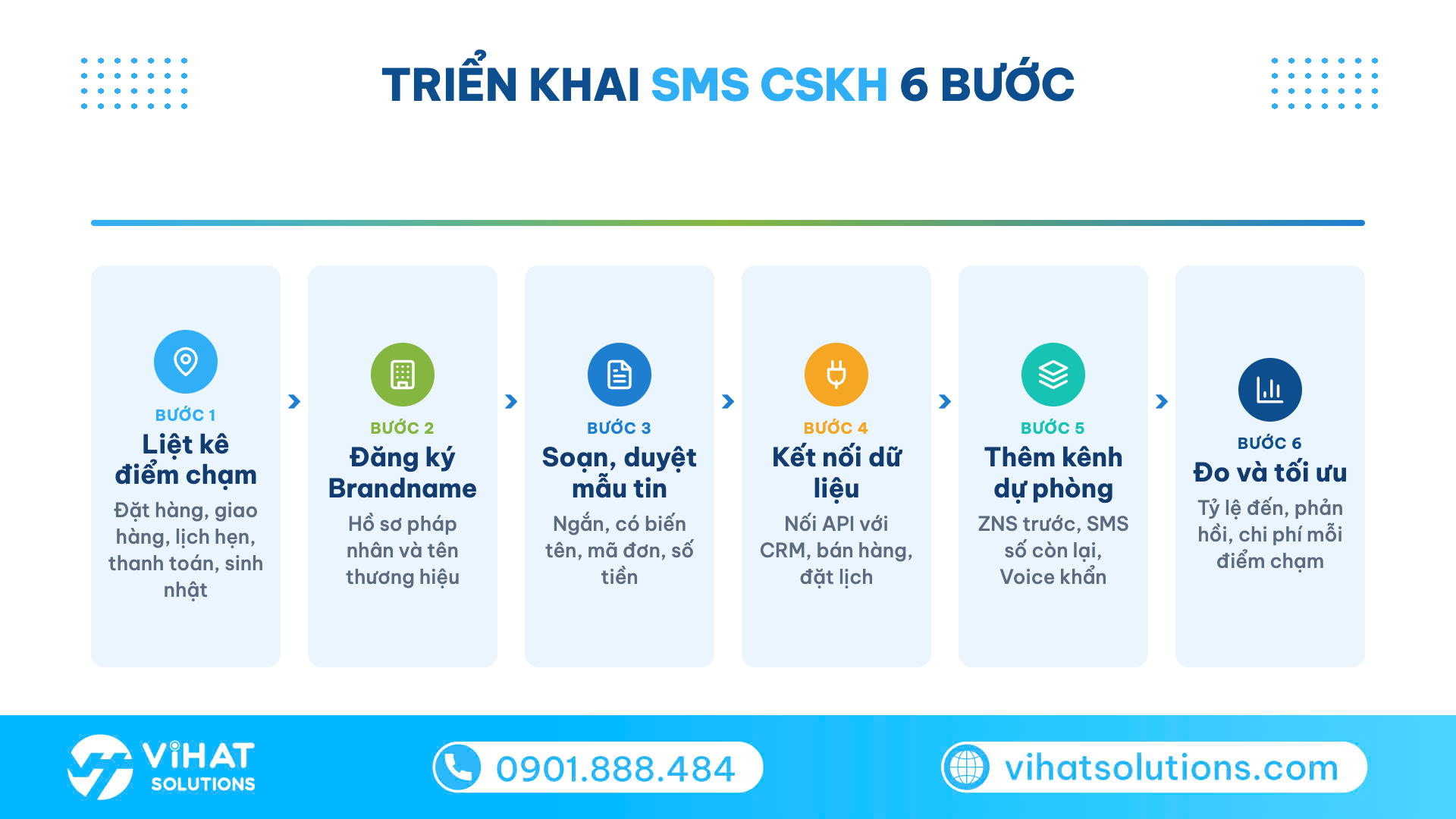 Sơ đồ quy trình 6 bước triển khai SMS CSKH từ liệt kê điểm chạm đến đo lường tối ưu