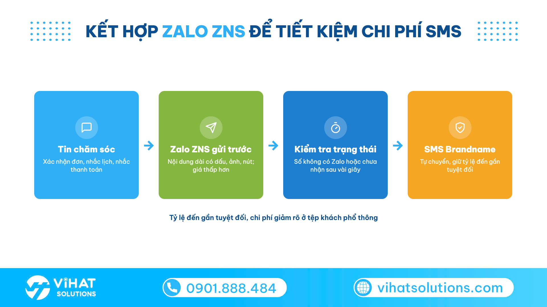 Sơ đồ kết hợp Zalo ZNS gửi trước và SMS CSKH dự phòng để tiết kiệm chi phí