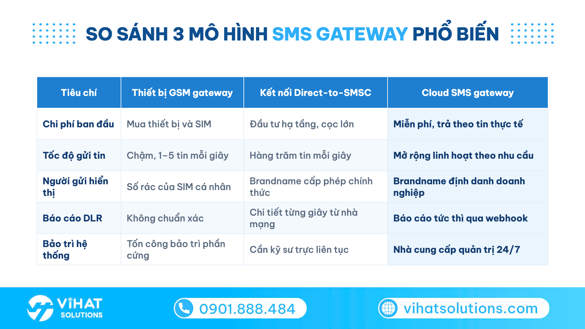 Bảng so sánh ba loại sms gateway: thiết bị GSM, kết nối Direct-to-SMSC và cloud SMS gateway