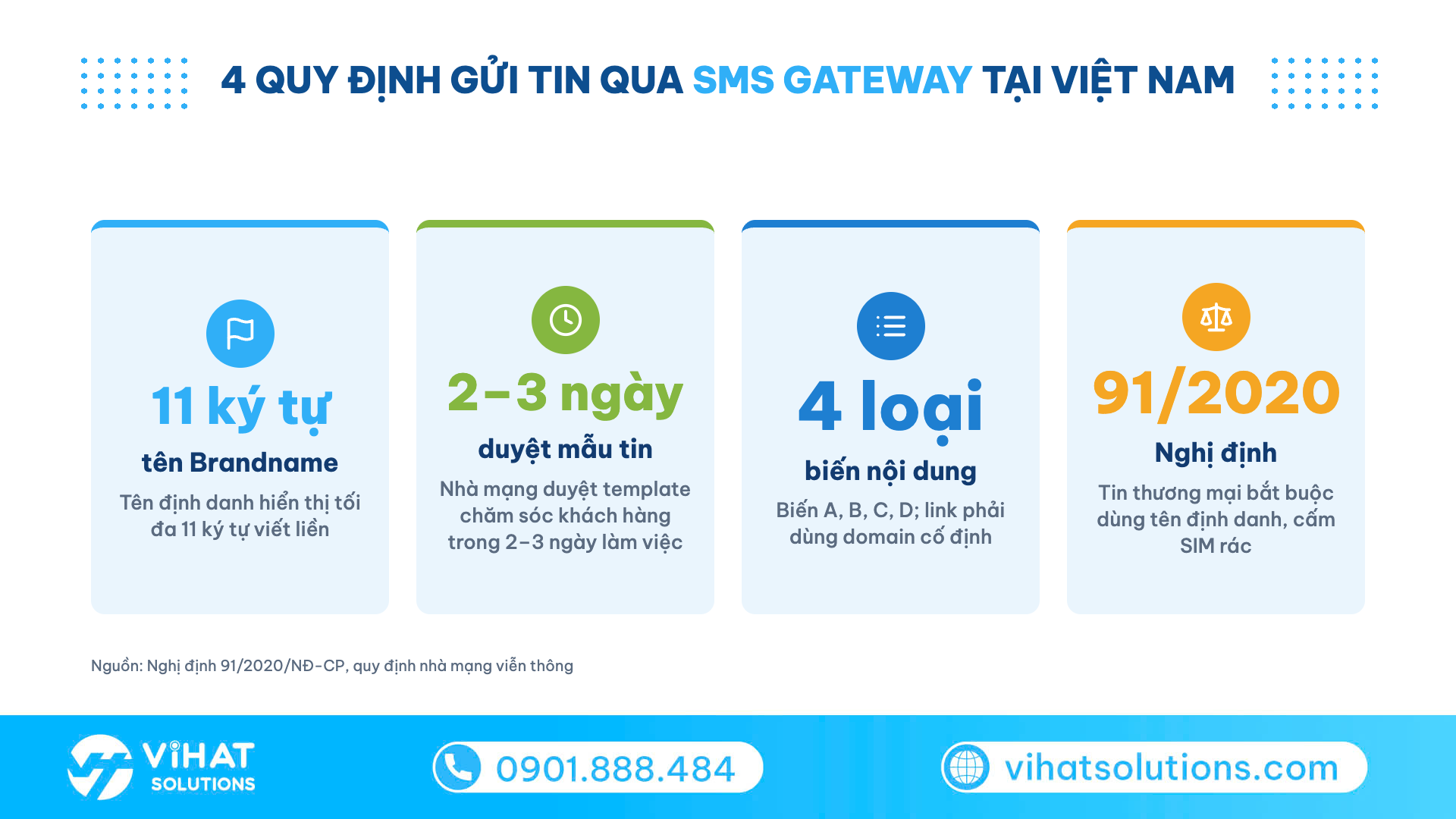 Infographic 4 quy định pháp lý khi gửi tin qua sms gateway: Brandname 11 ký tự, duyệt mẫu 2–3 ngày, Nghị định 91/2020