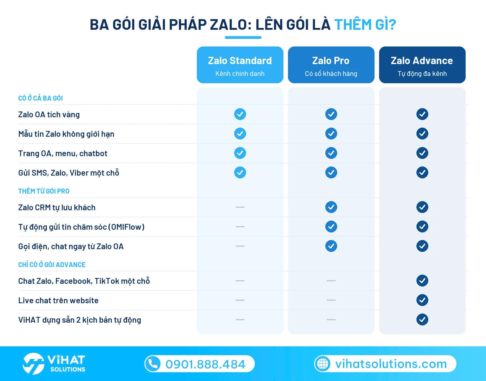 Bảng so sánh tính năng ba gói Zalo Standard, Zalo Pro, Zalo Advance