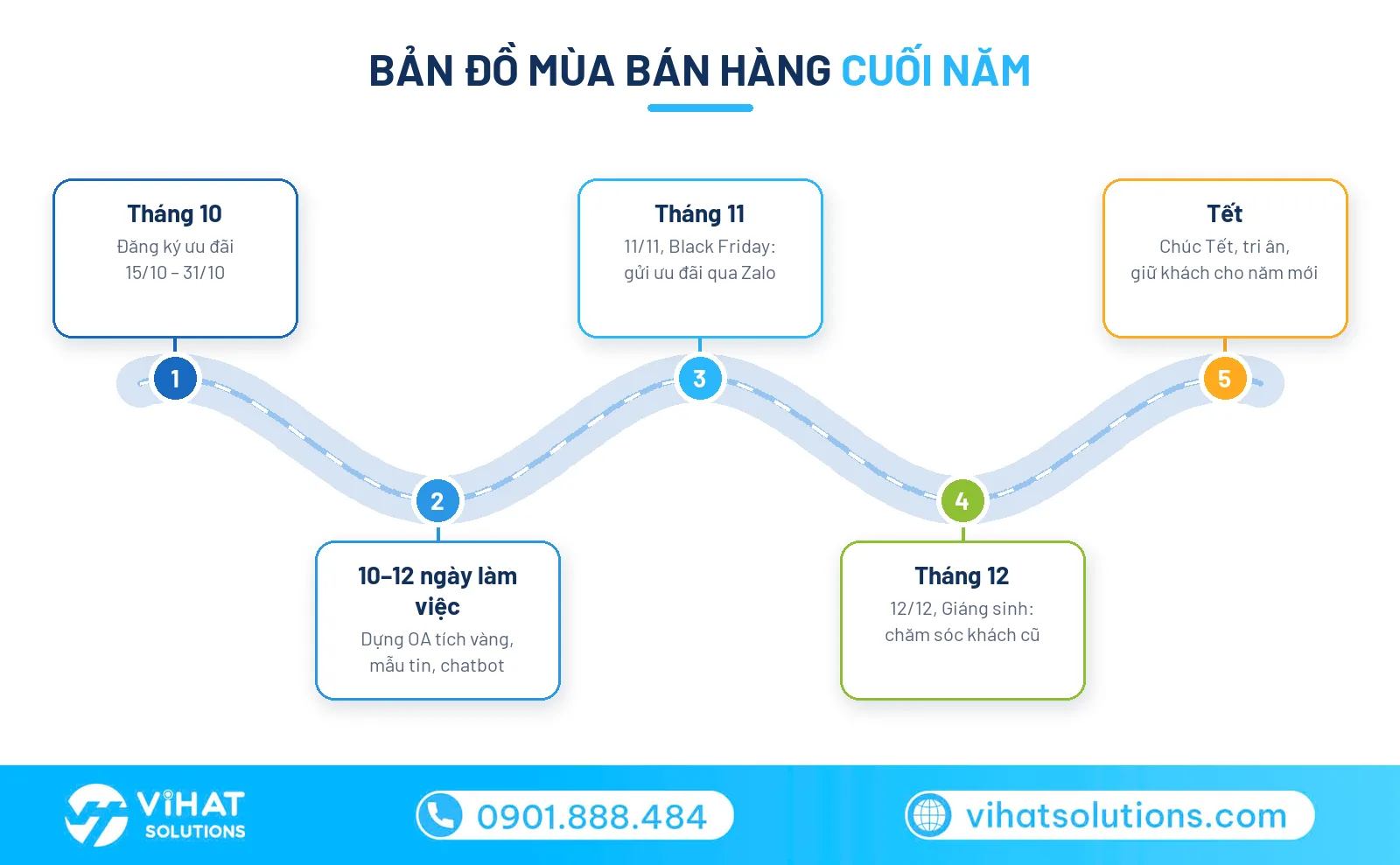 Bản đồ mùa bán hàng cuối năm: đăng ký ưu đãi giải pháp Zalo tháng 10, triển khai, 11/11, 12/12, Tết
