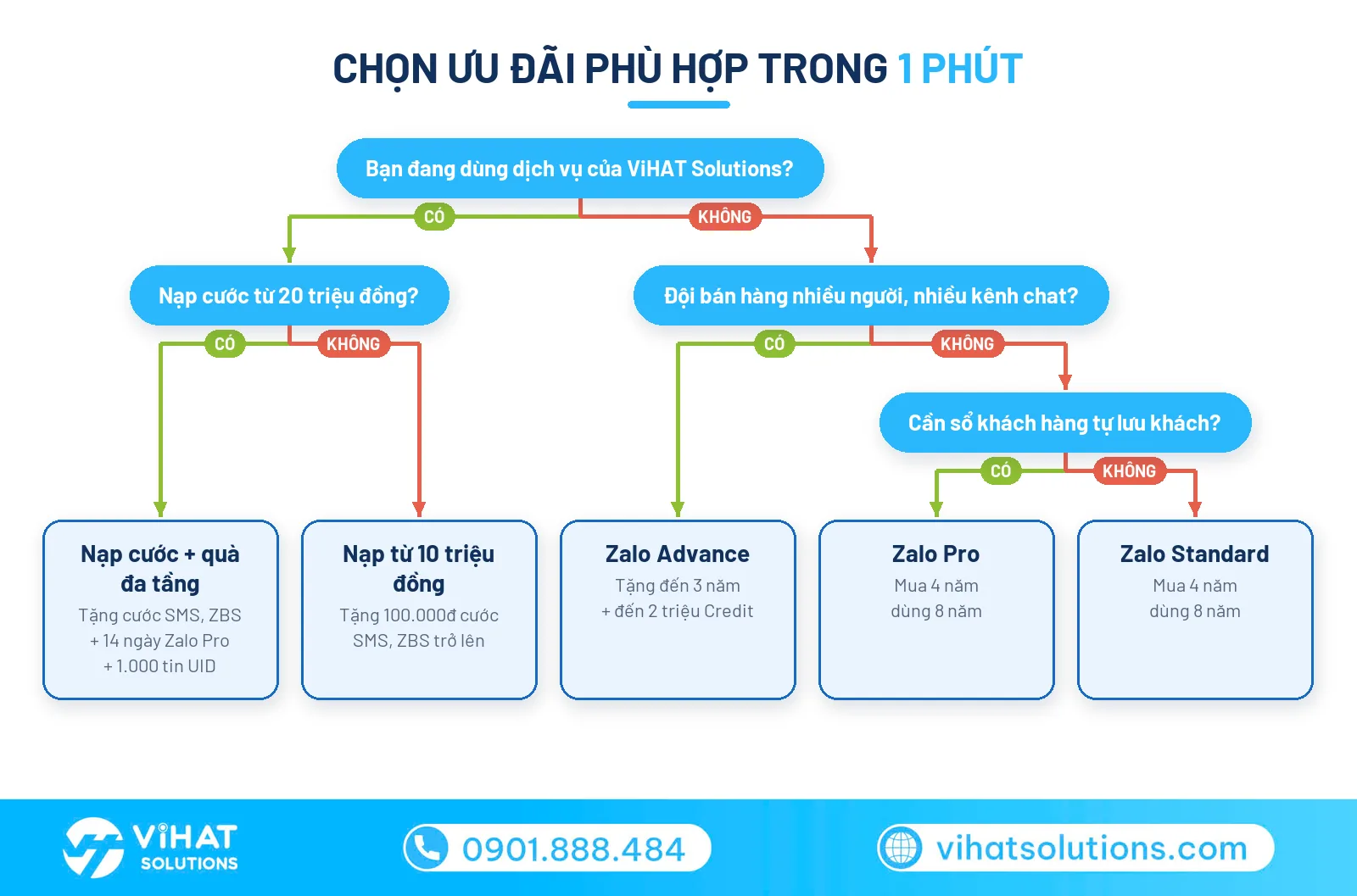 Sơ đồ chọn ưu đãi giải pháp Zalo tháng 10 phù hợp trong 1 phút