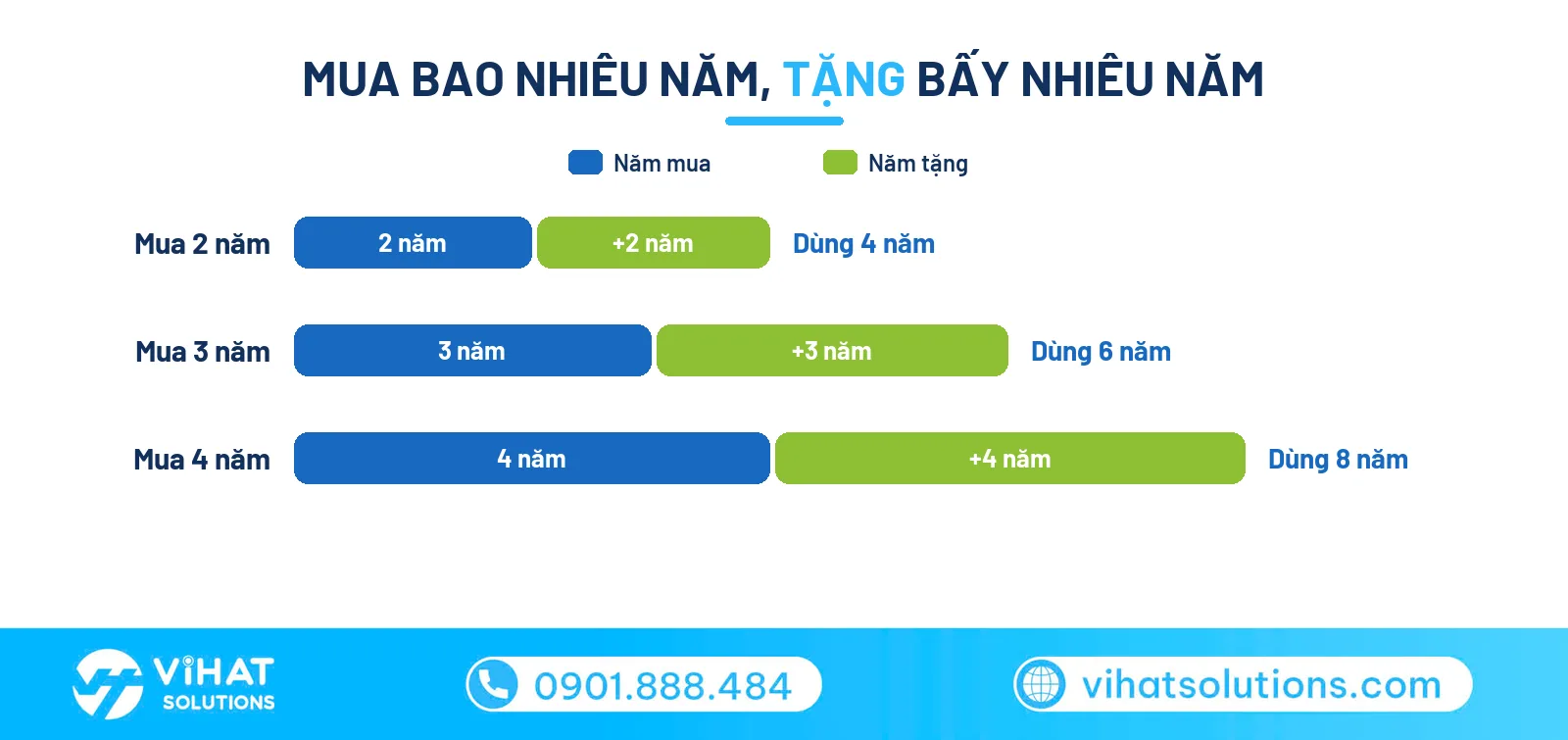 Ưu đãi giải pháp Zalo tháng 10: Zalo Standard, Zalo Pro mua bao nhiêu năm tặng bấy nhiêu năm