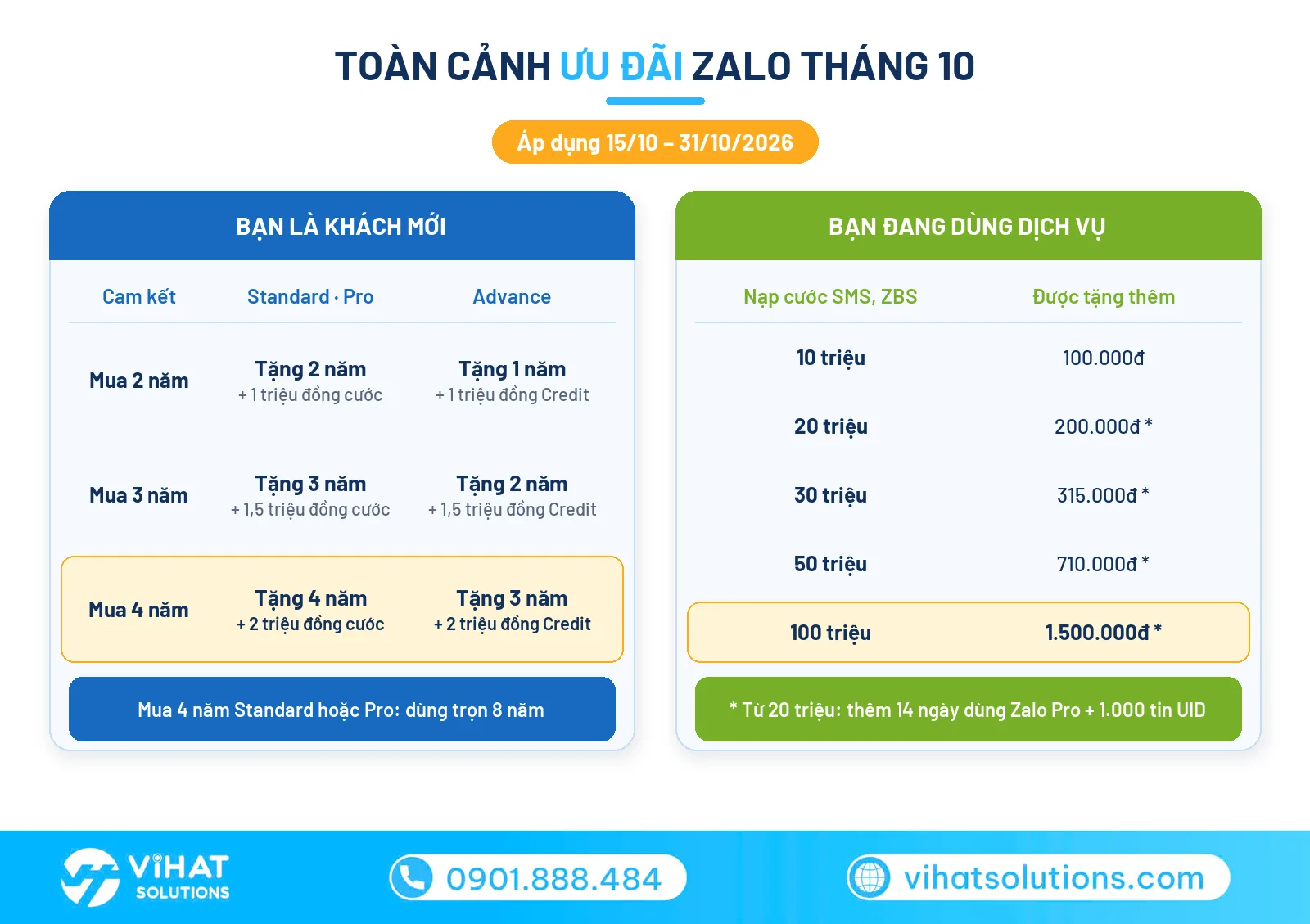 Bảng toàn cảnh ưu đãi giải pháp Zalo tháng 10 cho khách mới và khách đang dùng dịch vụ