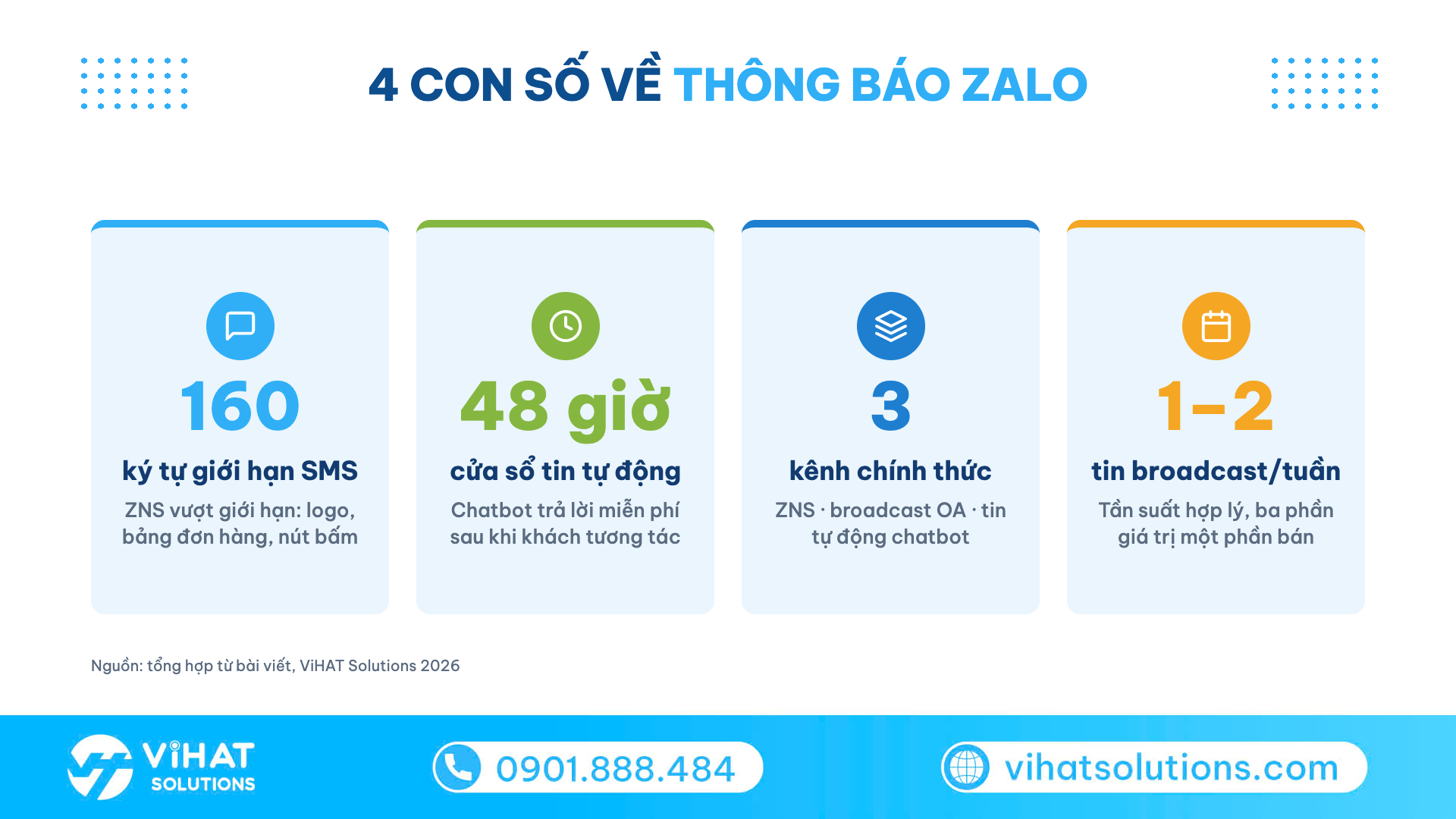 Infographic 4 con số về thông báo Zalo: 160 ký tự, cửa sổ 48 giờ, 3 kênh, 1–2 tin mỗi tuần
