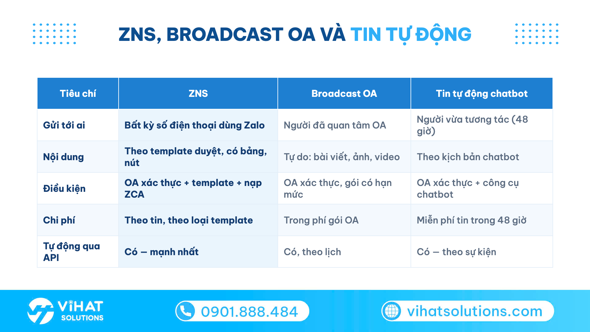 Bảng so sánh ZNS, broadcast OA và tin tự động chatbot theo 5 tiêu chí
