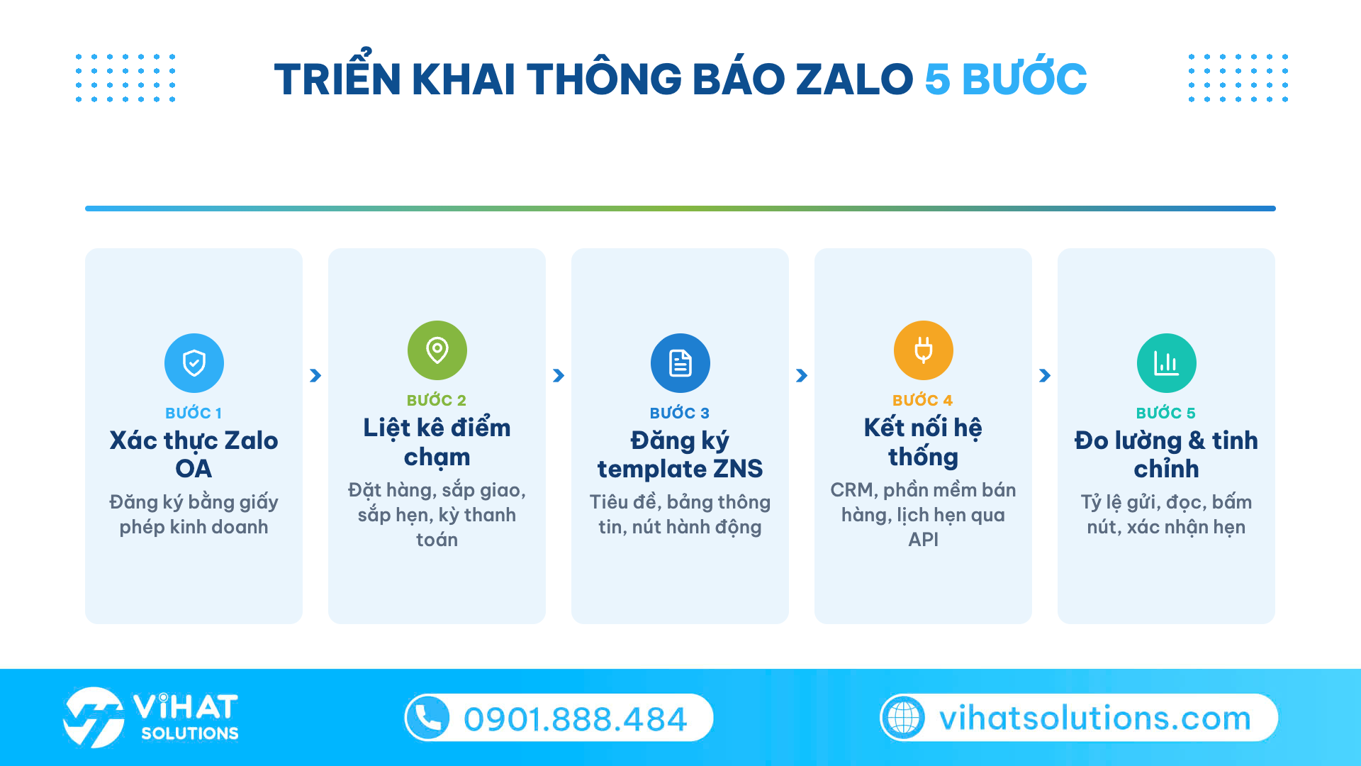 Sơ đồ 5 bước triển khai thông báo Zalo cho doanh nghiệp